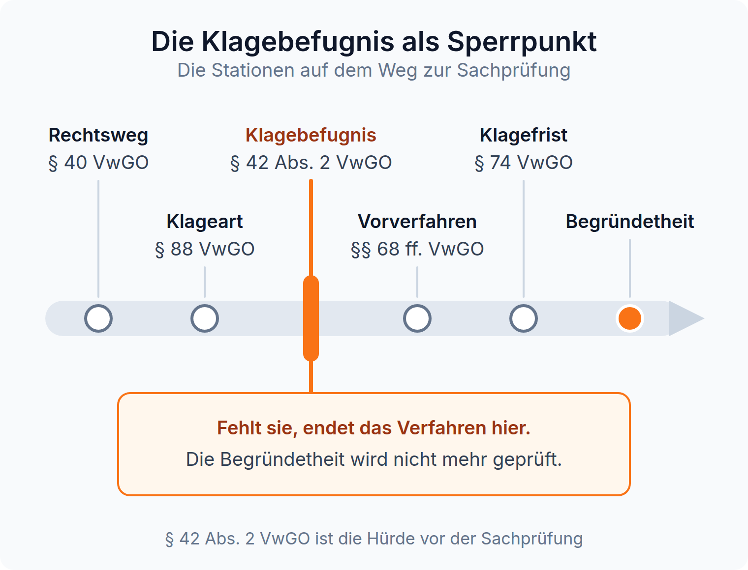 Prozessleiste der Zulässigkeit: Rechtsweg, Klageart, Klagebefugnis als Sperre, Vorverfahren, Klagefrist, dann erst die Begründetheit