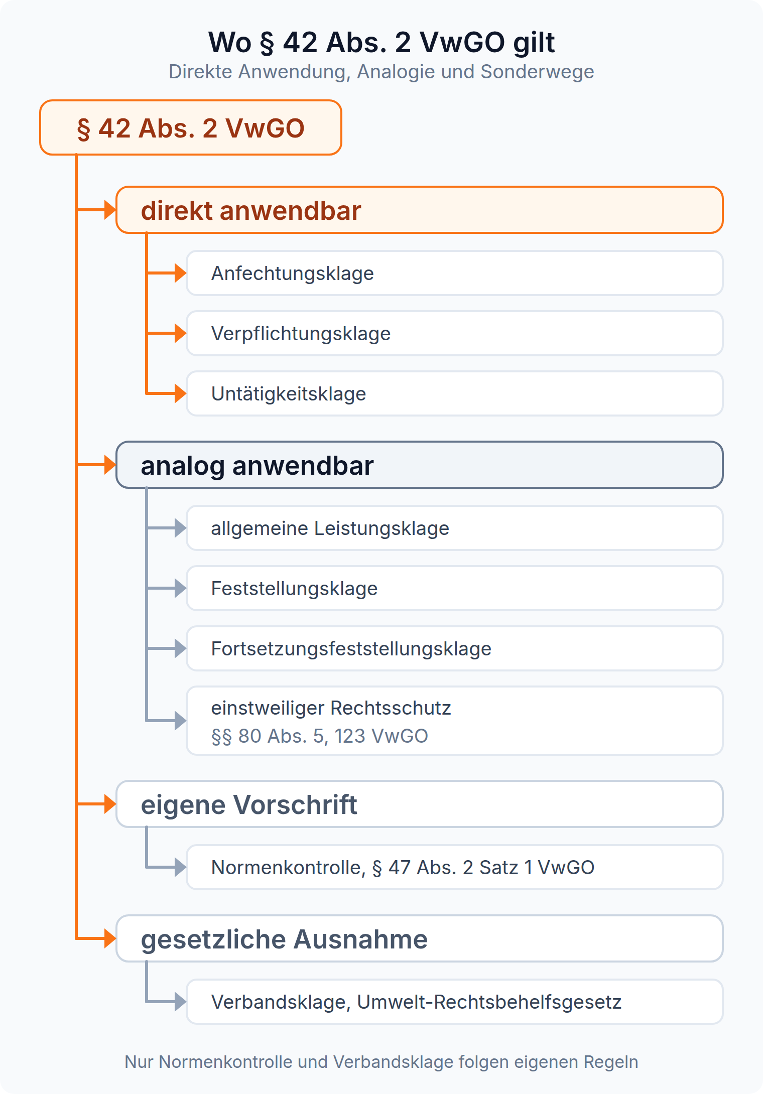 Baumdiagramm: § 42 Abs. 2 VwGO gilt direkt für Anfechtungs-, Verpflichtungs- und Untätigkeitsklage, analog für Leistungs-, Feststellungs- und Fortsetzungsfeststellungsklage sowie den Eilrechtsschutz, während die Normenkontrolle mit § 47 Abs. 2 S. 1 VwGO eine eigene Vorschrift hat