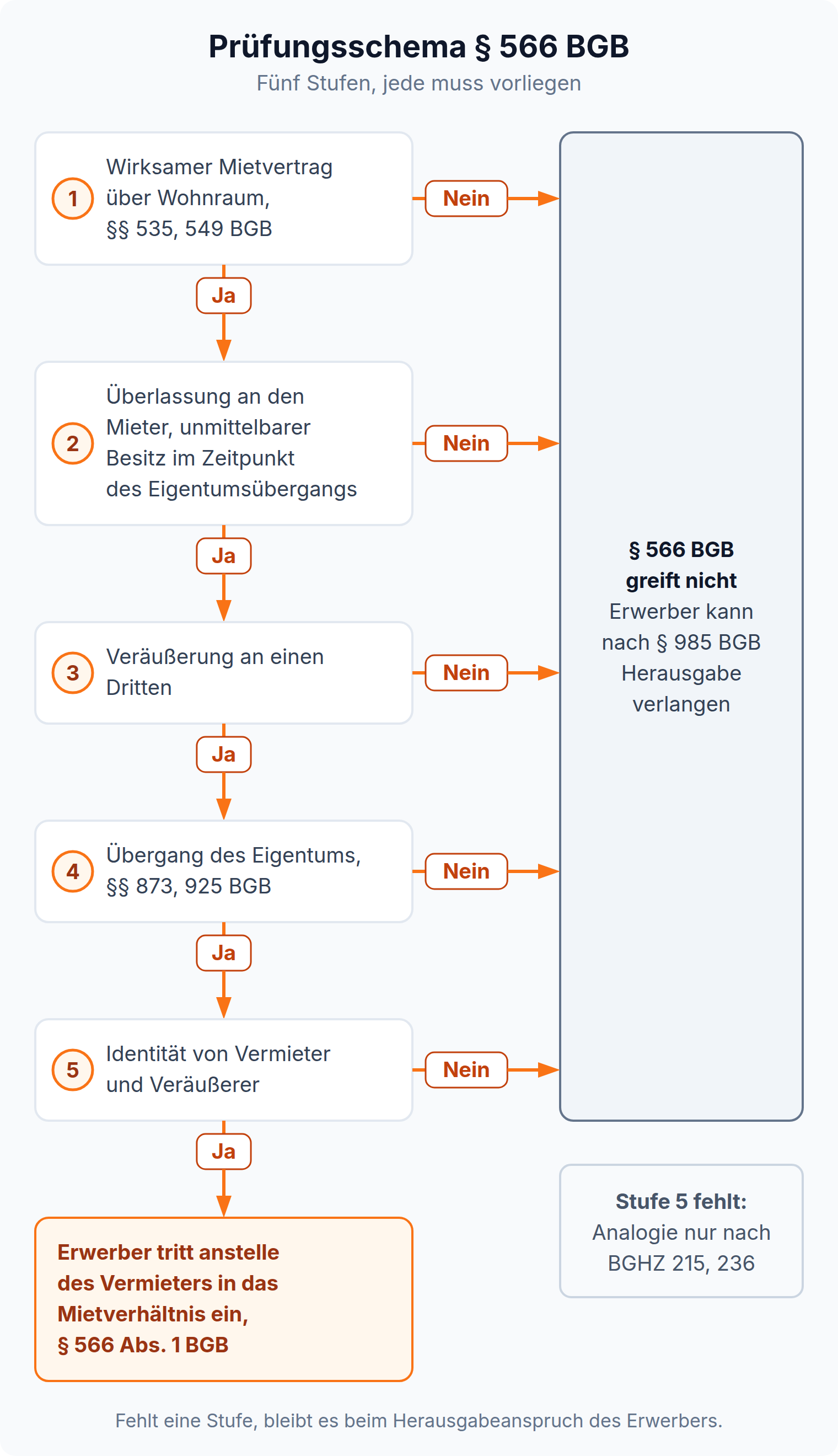 Entscheidungsbaum: fünf Voraussetzungen des § 566 BGB, fehlt eine, kann der Erwerber nach § 985 BGB Herausgabe verlangen