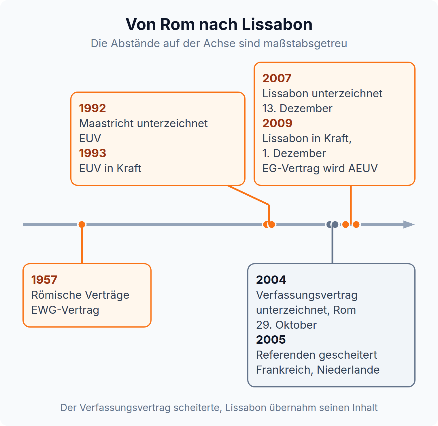 Zeitstrahl von 1957 bis 2009: Römische Verträge, Maastricht, gescheiterter Verfassungsvertrag, Lissabon macht den EG-Vertrag zum AEUV