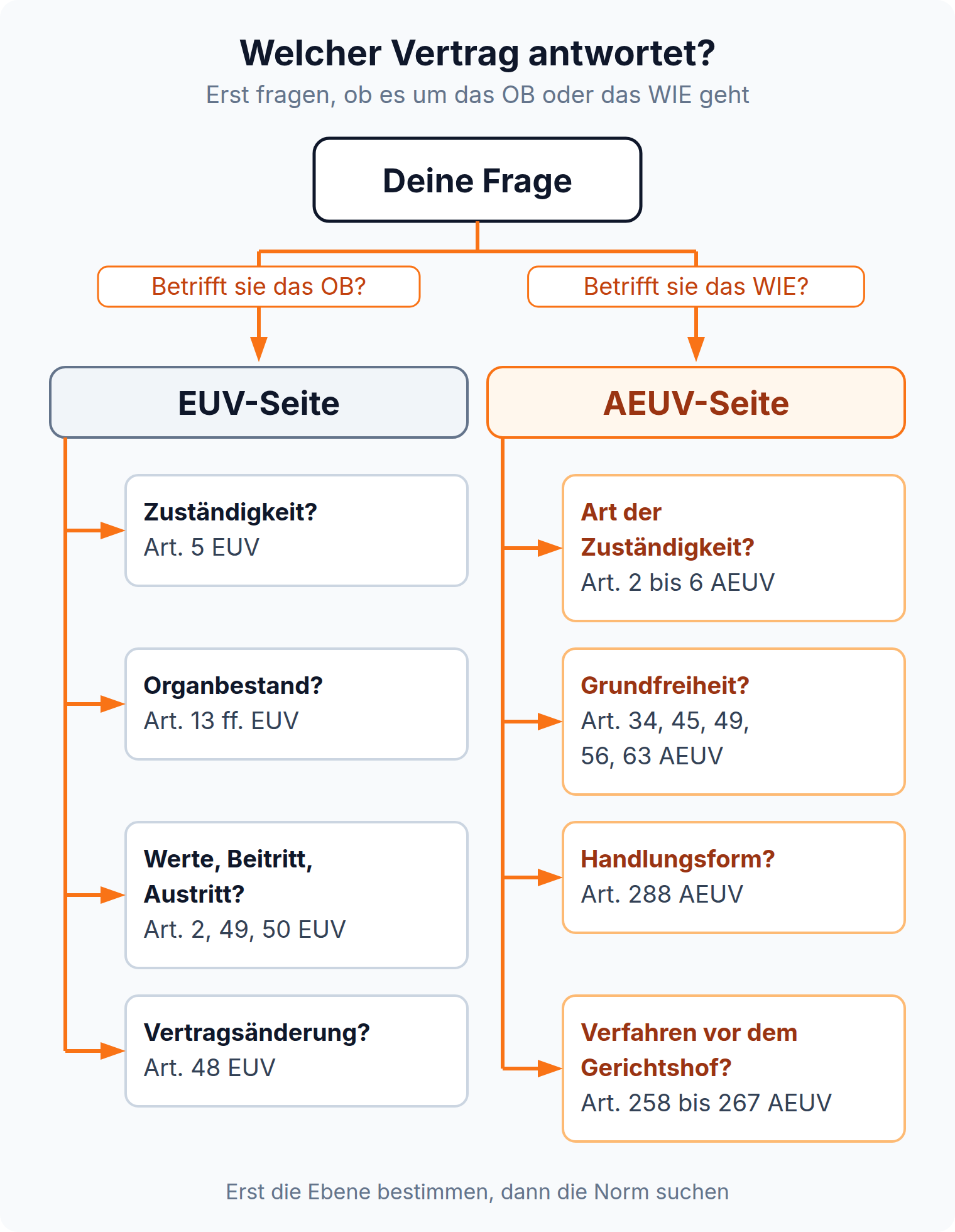 Entscheidungsbaum: Fragen zum OB führen auf die EUV-Seite, Fragen zum WIE auf die AEUV-Seite, je vier Normgruppen