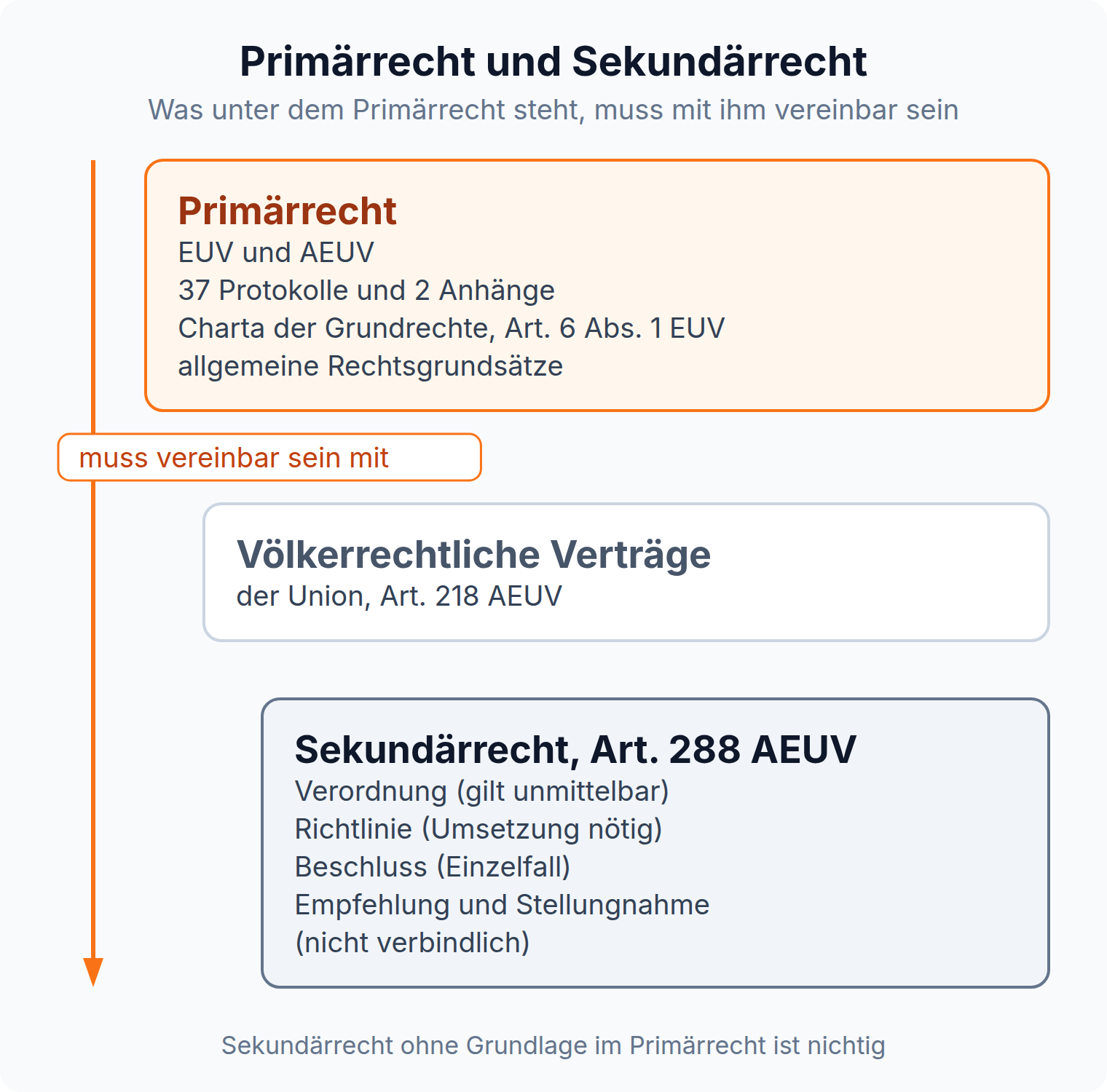 Stufengrafik der Normenhierarchie: Primärrecht über völkerrechtlichen Verträgen über Sekundärrecht nach Art. 288 AEUV