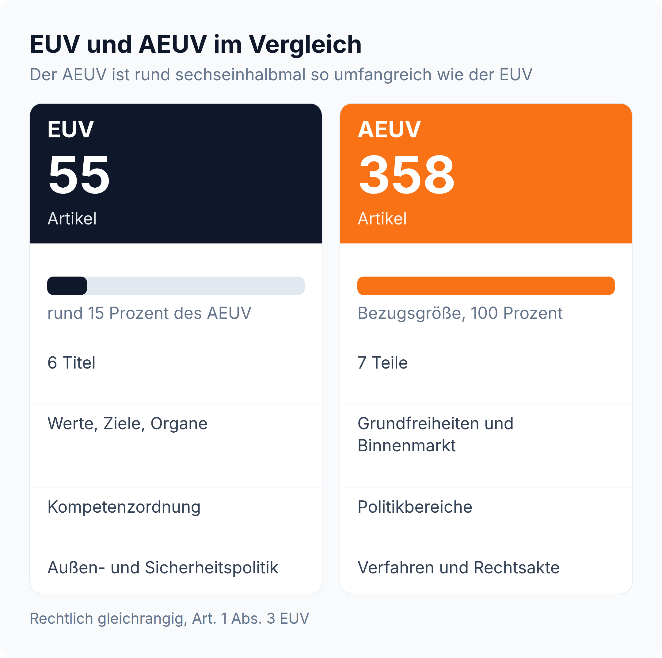 Spalten-Vergleich: der EUV hat 55 Artikel, der AEUV 358, beide Verträge sind rechtlich gleichrangig