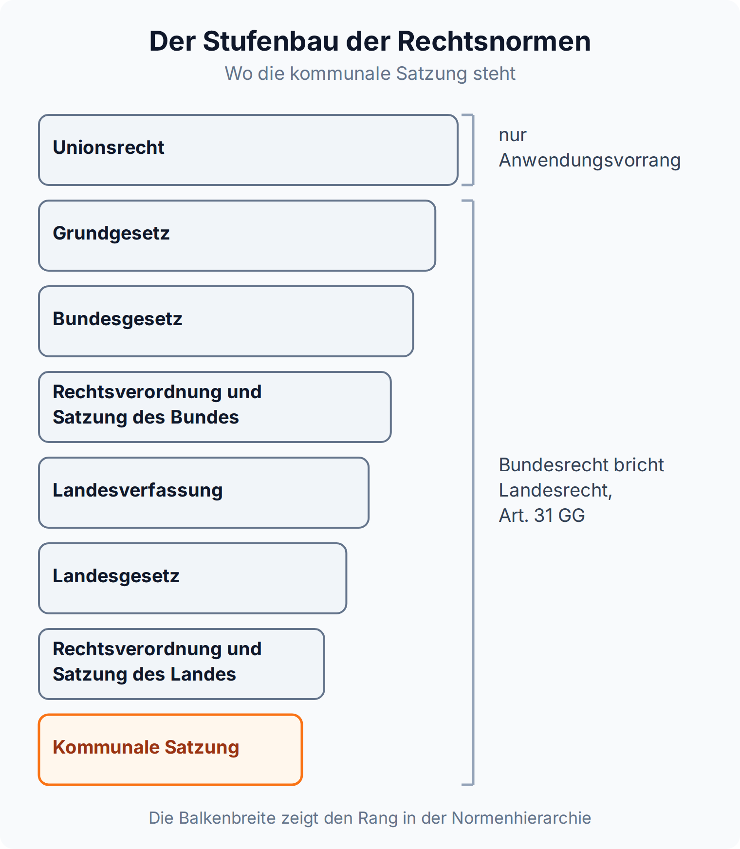 Stufenbau der Rechtsnormen: die kommunale Satzung steht als schmalste Stufe unter Landesgesetz und Landesverordnung, Unionsrecht hat nur Anwendungsvorrang
