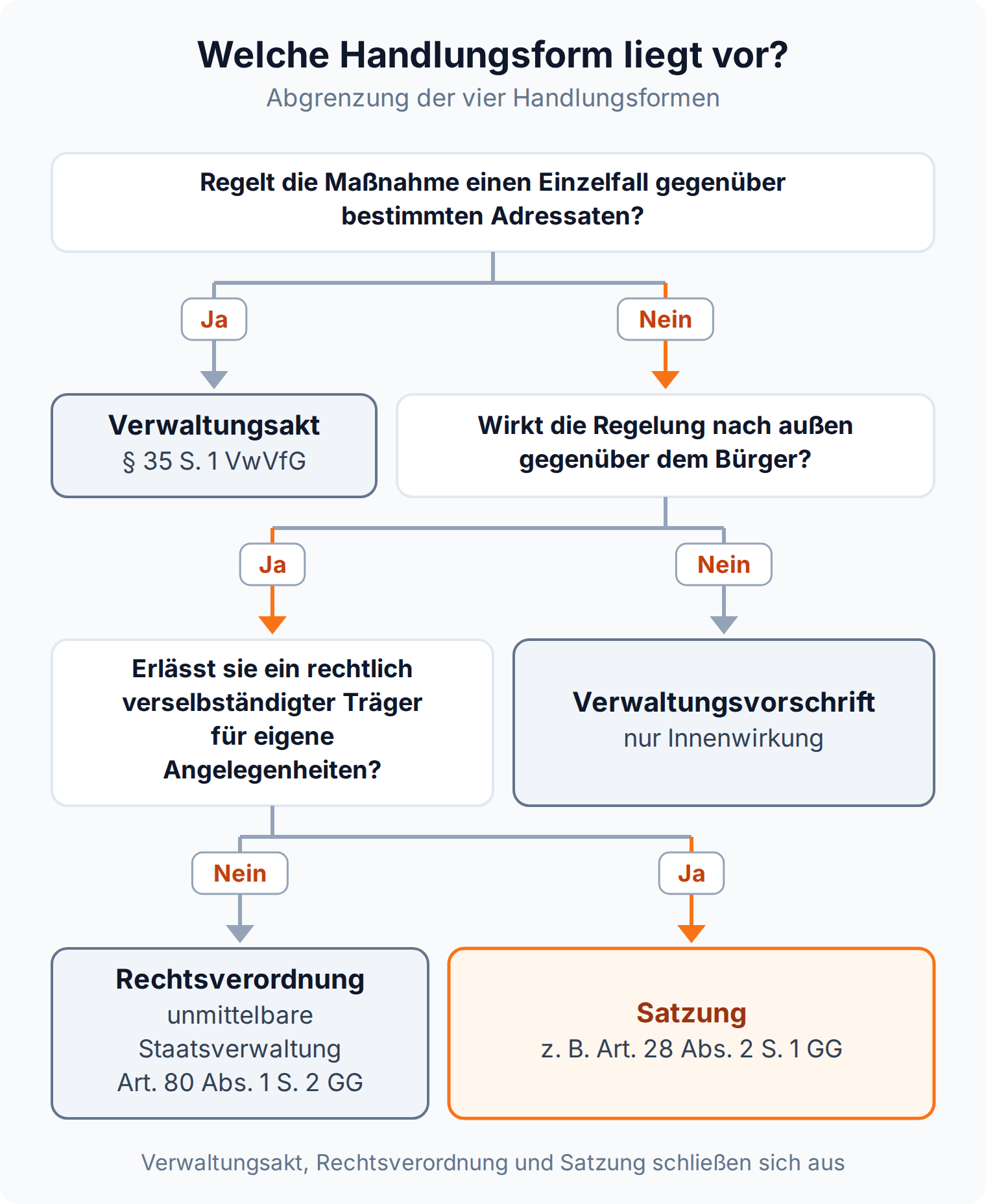 Entscheidungsbaum zur Handlungsform: kein Einzelfall, Außenwirkung und ein rechtlich verselbständigter Träger führen zur Satzung nach Art. 28 Abs. 2 S. 1 GG