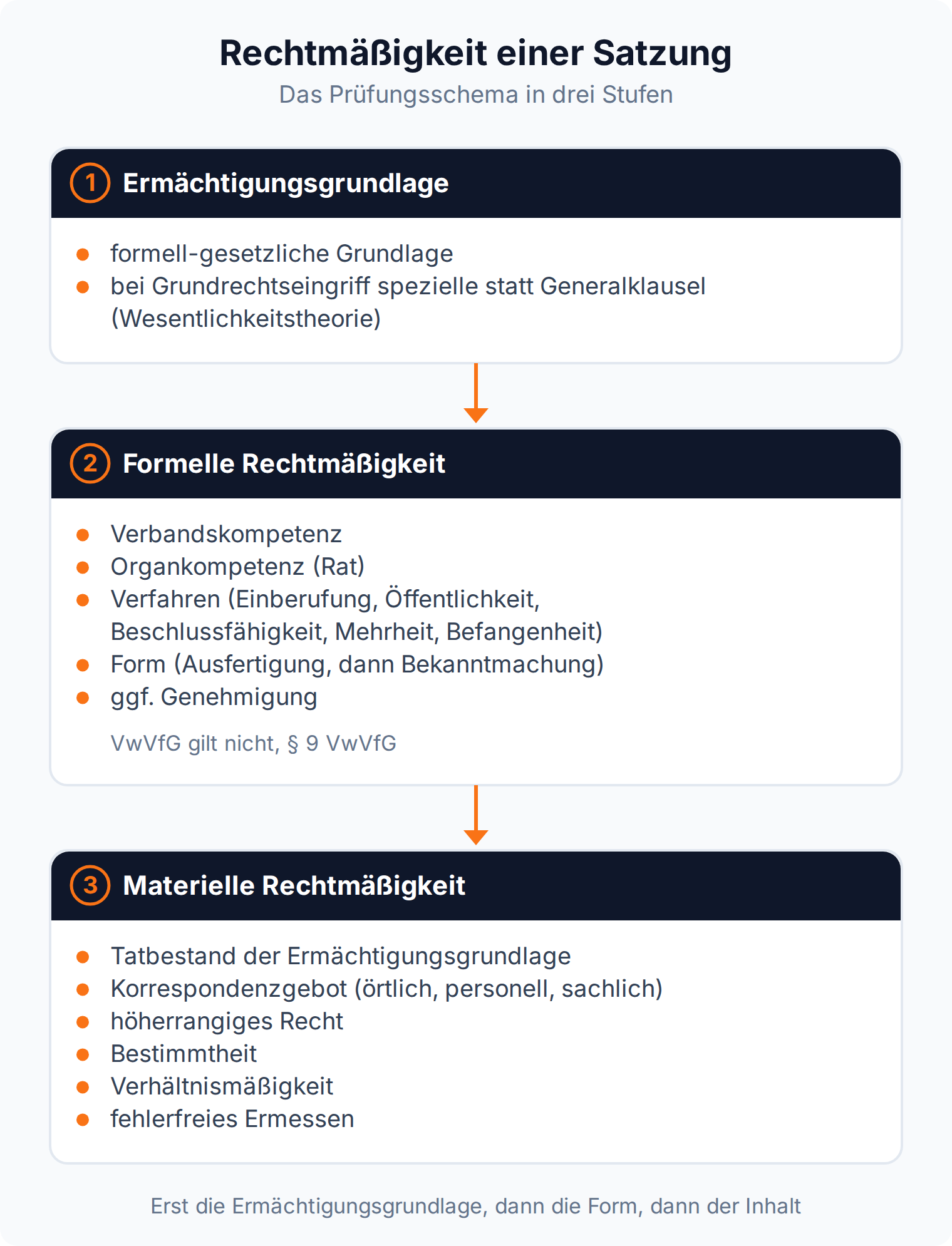 Prüfungsschema der Satzung in drei Stufen: Ermächtigungsgrundlage, formelle Rechtmäßigkeit mit Verfahren und Form, materielle Rechtmäßigkeit mit Korrespondenzgebot