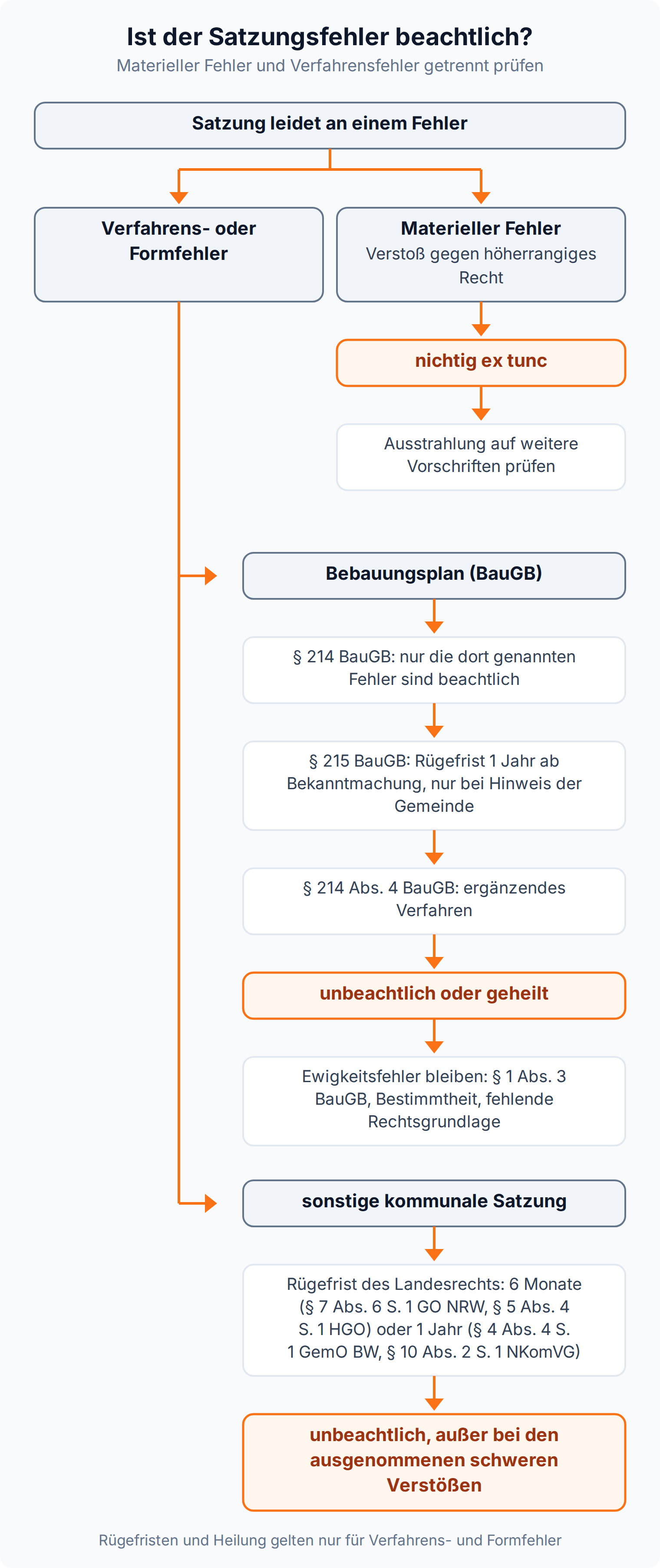 Entscheidungsbaum zu den Fehlerfolgen: materielle Fehler führen zur Nichtigkeit, Verfahrens- und Formfehler können nach Rügefristen unbeachtlich werden