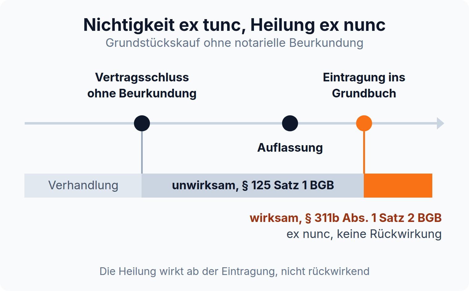 Zeitstrahl: Der nicht beurkundete Grundstückskauf bleibt bis zur Grundbucheintragung unwirksam nach § 125 Satz 1 BGB, die Heilung nach § 311b Abs. 1 Satz 2 BGB wirkt erst ab der Eintragung