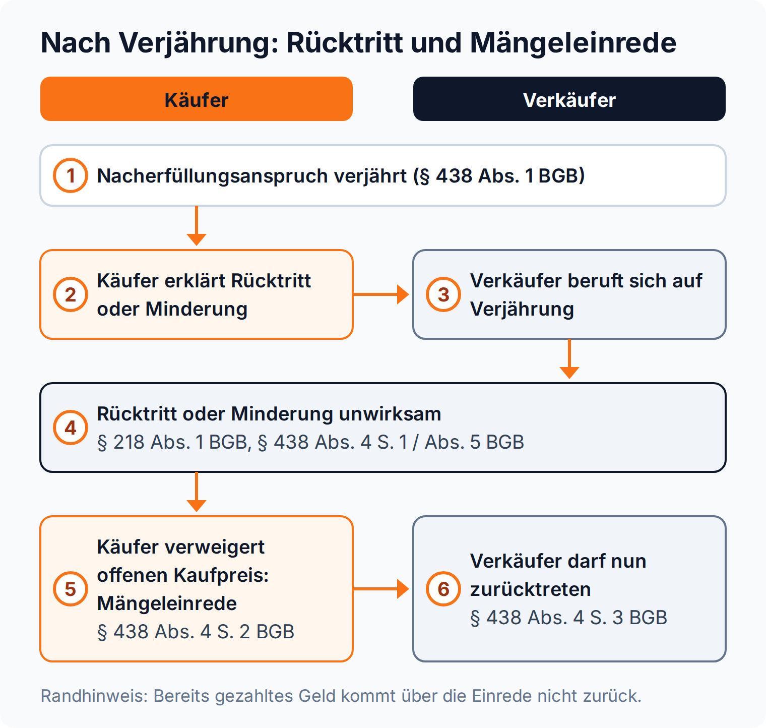 Ablaufdiagramm: Nach der Verjährung ist der Rücktritt über § 218 BGB unwirksam, der Käufer verweigert den offenen Kaufpreis und der Verkäufer darf zurücktreten
