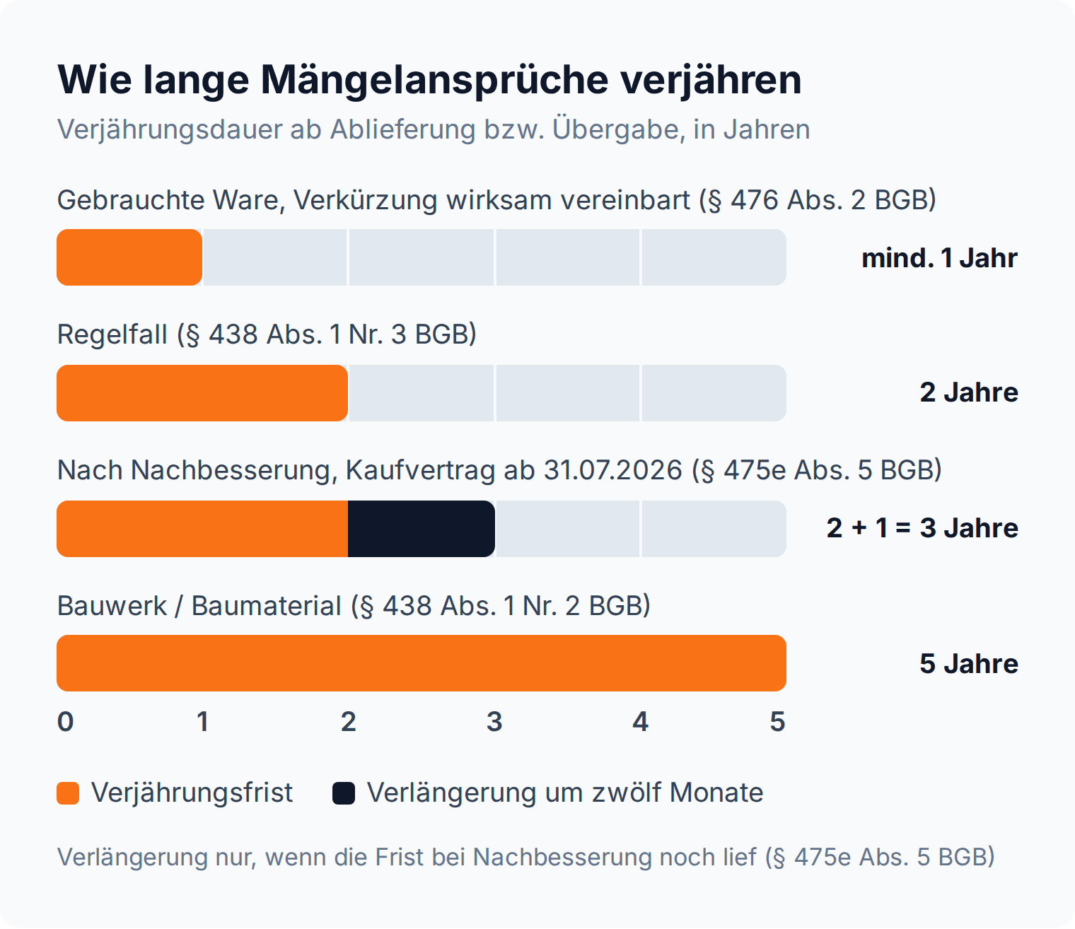 Balkendiagramm: Mängelansprüche verjähren bei gebrauchter Ware nach mindestens 1 Jahr, im Regelfall nach 2, nach Nachbesserung nach 3 und beim Bauwerk nach 5 Jahren
