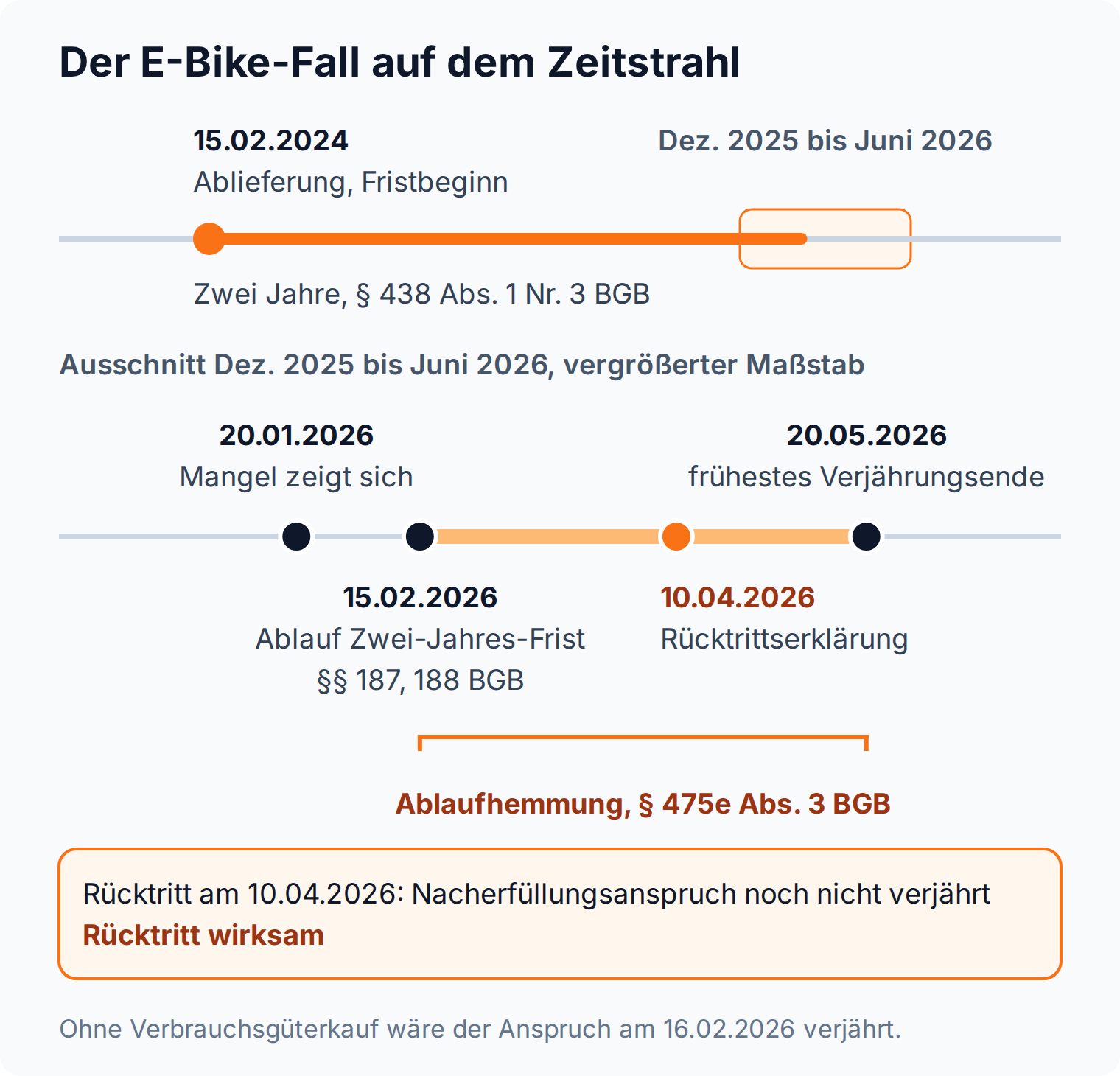 Zeitstrahl: Die Zwei-Jahres-Frist ab Ablieferung ist abgelaufen, der Rücktritt knapp zwei Monate später bleibt wirksam, weil § 475e Abs. 3 BGB die Verjährung vier Monate ab Auftreten des Mangels hemmt