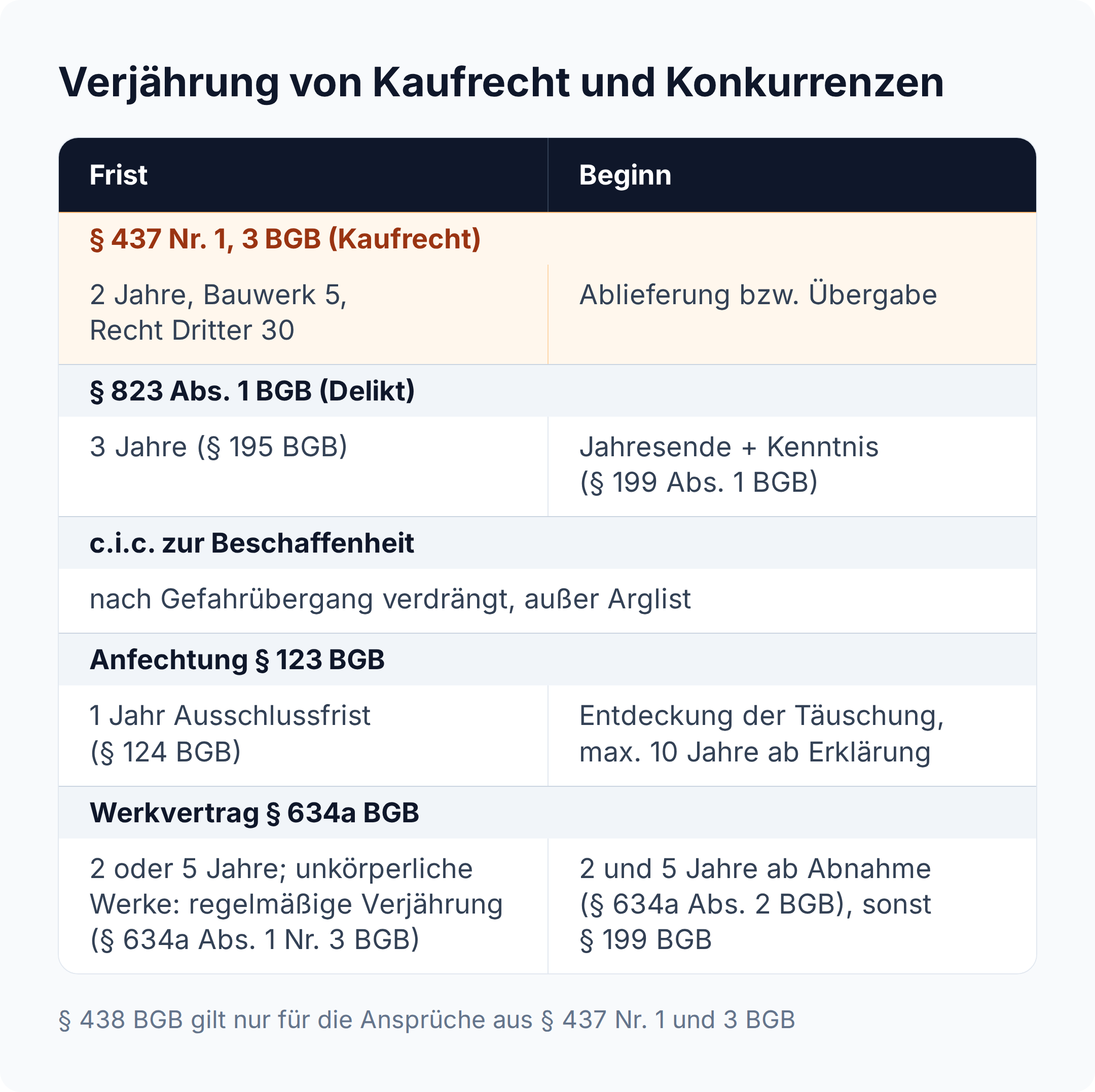 Vergleichstabelle: Kaufrecht 2 Jahre, Bauwerk 5, Recht Dritter 30 ab Ablieferung, Delikt 3 Jahre ab Jahresende und Kenntnis, Werkvertrag 2 oder 5 Jahre ab Abnahme