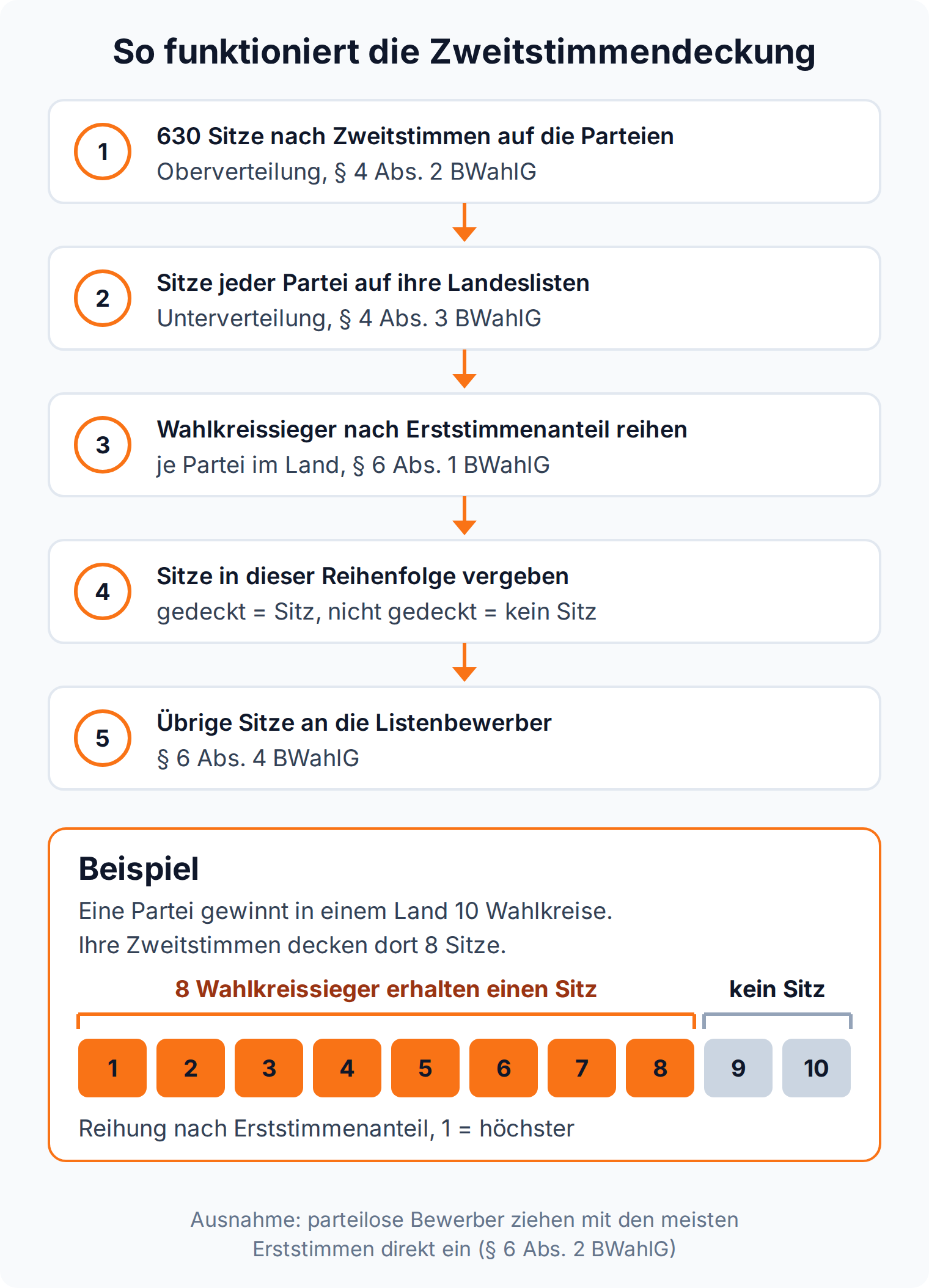 Ablaufgrafik zur Zweitstimmendeckung: 630 Sitze nach Zweitstimmen, Wahlkreissieger nach Erststimmenanteil gereiht, im Beispiel erhalten 8 von 10 Wahlkreissiegern einen Sitz