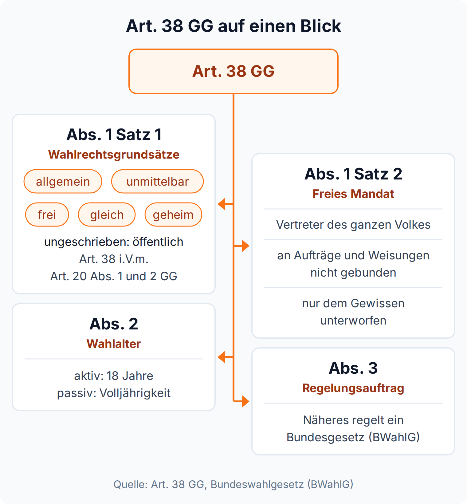 Mindmap zu Art. 38 GG: fünf Wahlrechtsgrundsätze in Abs. 1 Satz 1, freies Mandat in Satz 2, Wahlalter ab 18 Jahren in Abs. 2 und Regelungsauftrag in Abs. 3