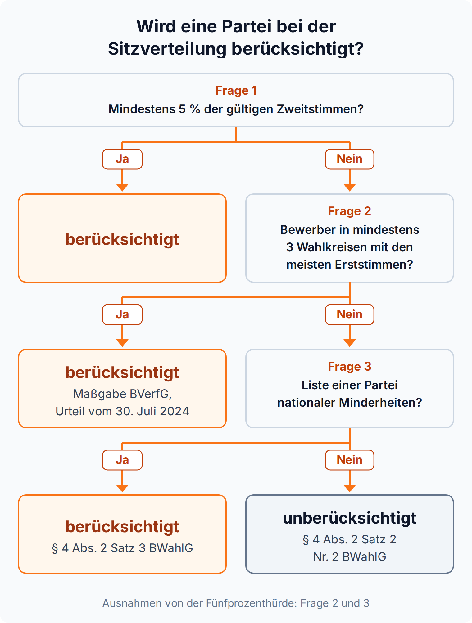 Entscheidungsbaum zur Sitzverteilung: Eine Partei wird mit 5 Prozent der Zweitstimmen, mit drei gewonnenen Wahlkreisen oder als Partei nationaler Minderheiten berücksichtigt