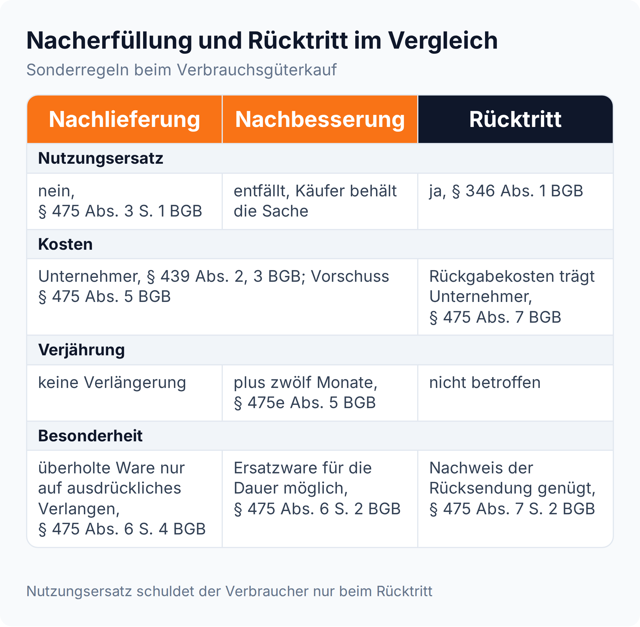 Spaltenvergleich von Nachlieferung, Nachbesserung und Rücktritt beim Verbrauchsgüterkauf: Nutzungsersatz nur beim Rücktritt, zwölf Monate längere Verjährung nur nach Nachbesserung