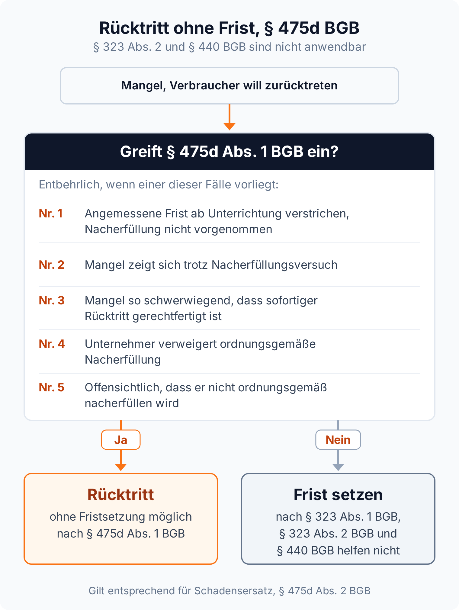 Entscheidungsbaum zu § 475d Abs. 1 BGB: Liegt einer der fünf Fälle vor, ist der Rücktritt ohne Fristsetzung möglich, sonst ist eine Frist nach § 323 Abs. 1 BGB nötig