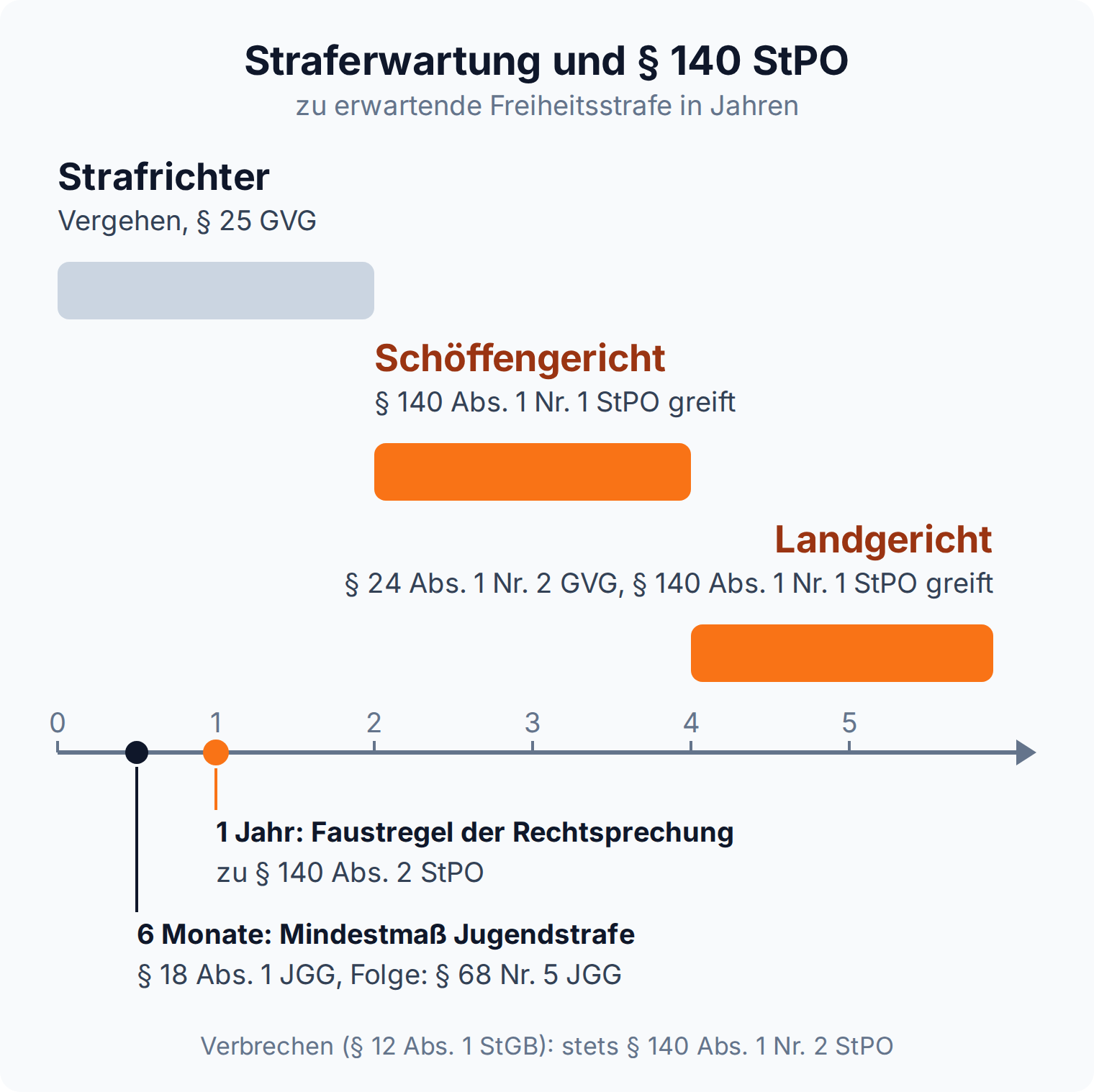 Skala der Straferwartung: Strafrichter bis 2 Jahre, Schöffengericht über 2 bis 4 Jahre, Landgericht über 4 Jahre, Faustregel 1 Jahr für § 140 Abs. 2 StPO