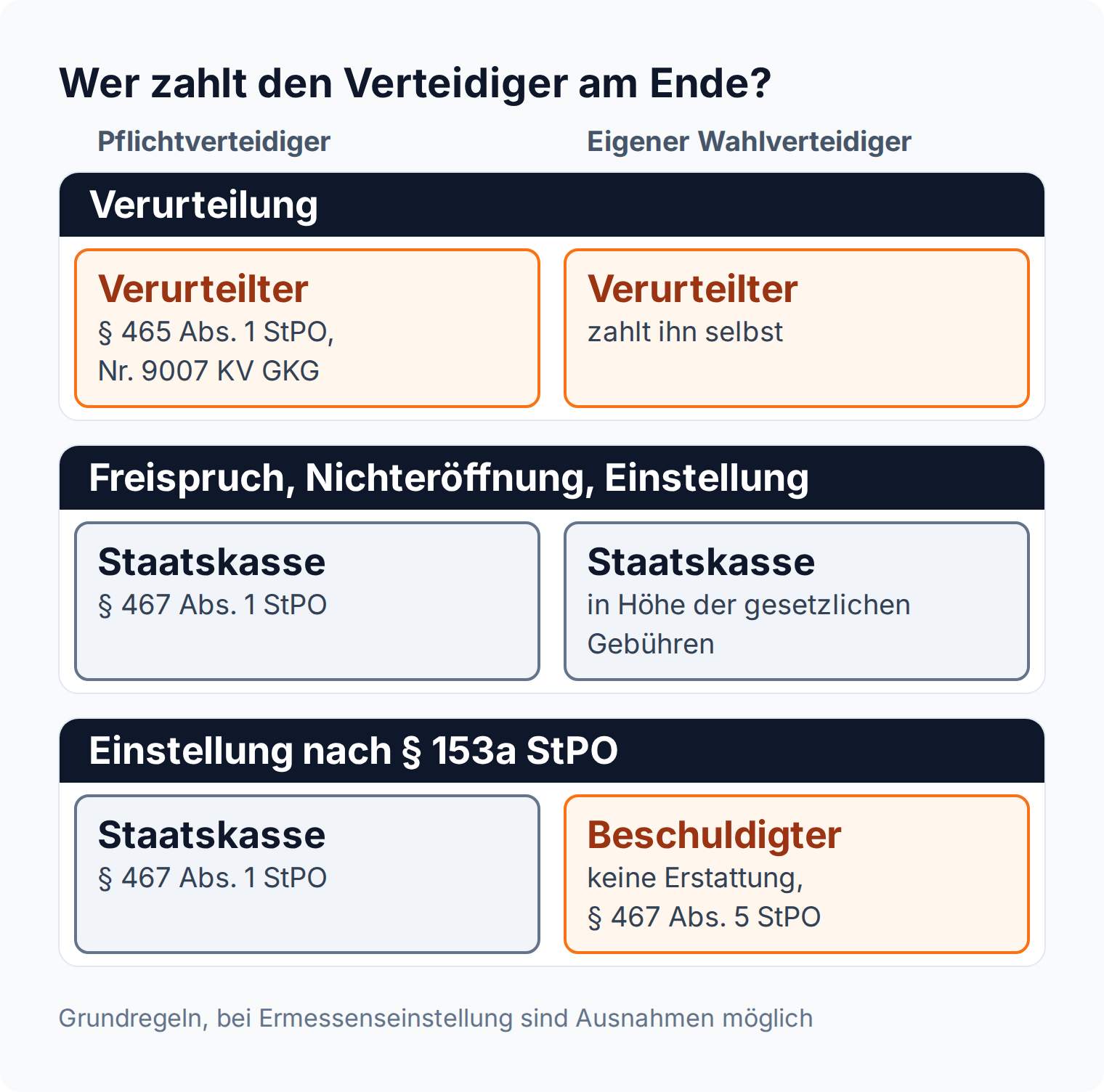 Vergleich der Kostentragung: bei Verurteilung zahlt der Verurteilte, bei Freispruch die Staatskasse, bei Einstellung nach § 153a StPO trägt der Beschuldigte seinen Wahlverteidiger selbst