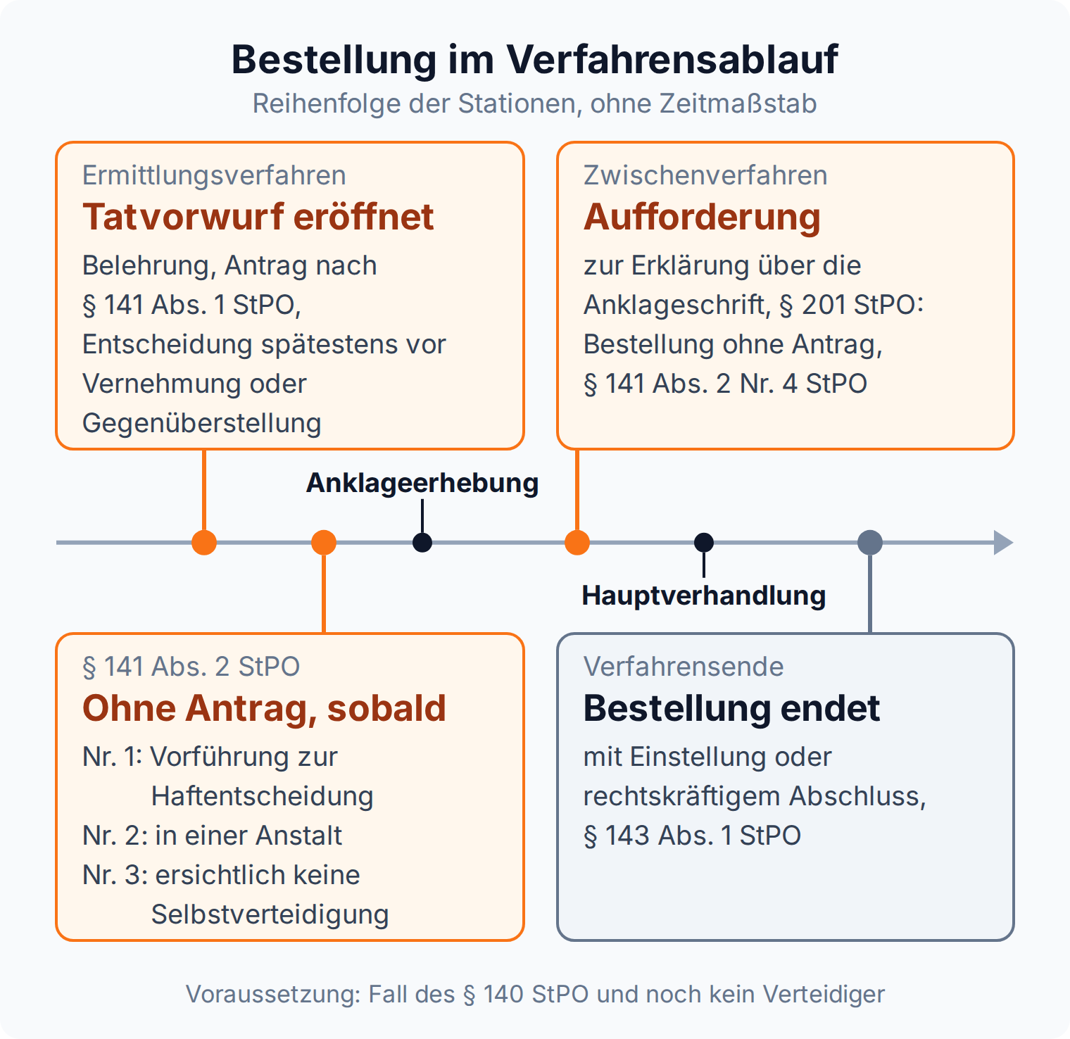 Zeitstrahl des Strafverfahrens: Bestellung auf Antrag nach Belehrung, ohne Antrag bei Haftvorführung, Anstalt oder Aufforderung nach § 201 StPO, Ende mit Rechtskraft