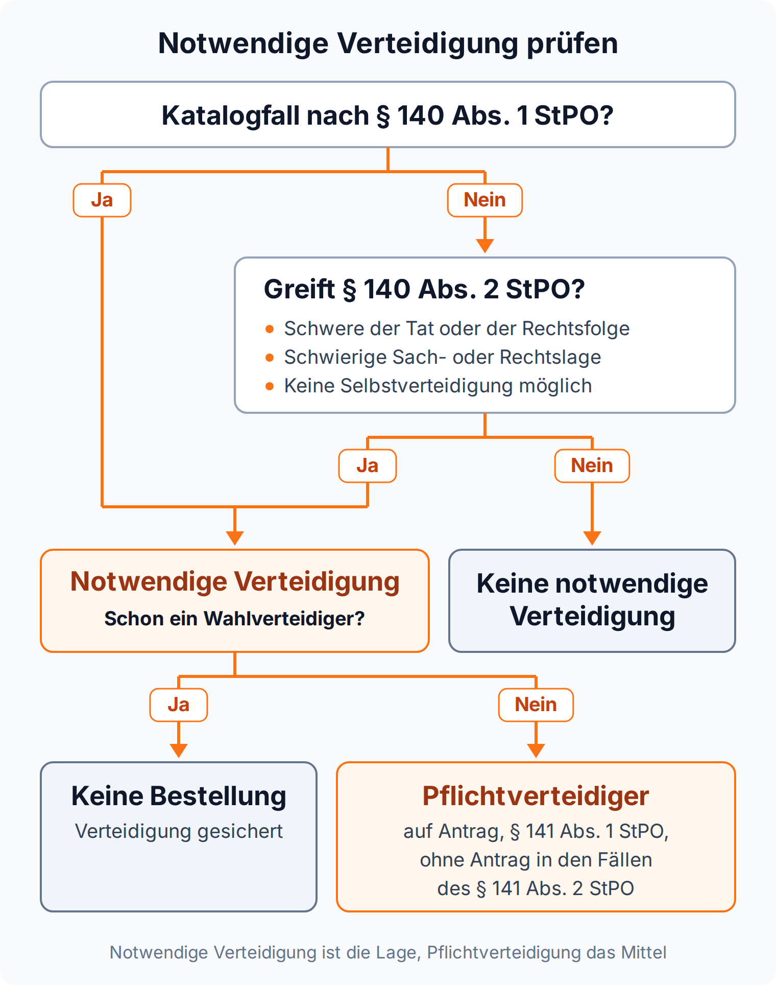 Entscheidungsbaum: Katalogfall nach § 140 Abs. 1 StPO oder Generalklausel des Absatzes 2 führt zur notwendigen Verteidigung, ohne Wahlverteidiger folgt der Pflichtverteidiger nach § 141 StPO