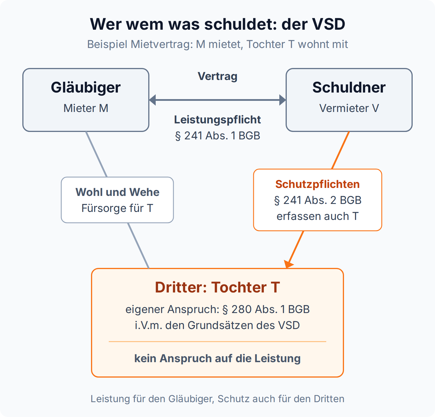 Beziehungsdiagramm VSD: Die Schutzpflichten des Vermieters erfassen auch die Tochter des Mieters, sie hat einen eigenen Anspruch aus § 280 Abs. 1 BGB, aber keinen Anspruch auf die Leistung