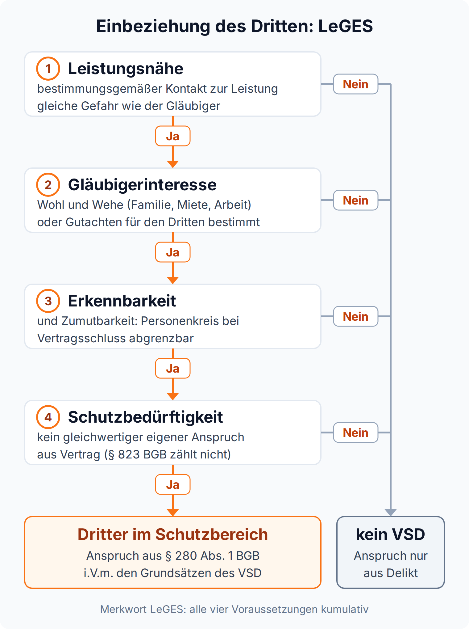 Prüfungsfluss VSD: Leistungsnähe, Gläubigerinteresse, Erkennbarkeit und Schutzbedürftigkeit müssen alle vorliegen, sonst bleibt dem Dritten nur das Deliktsrecht