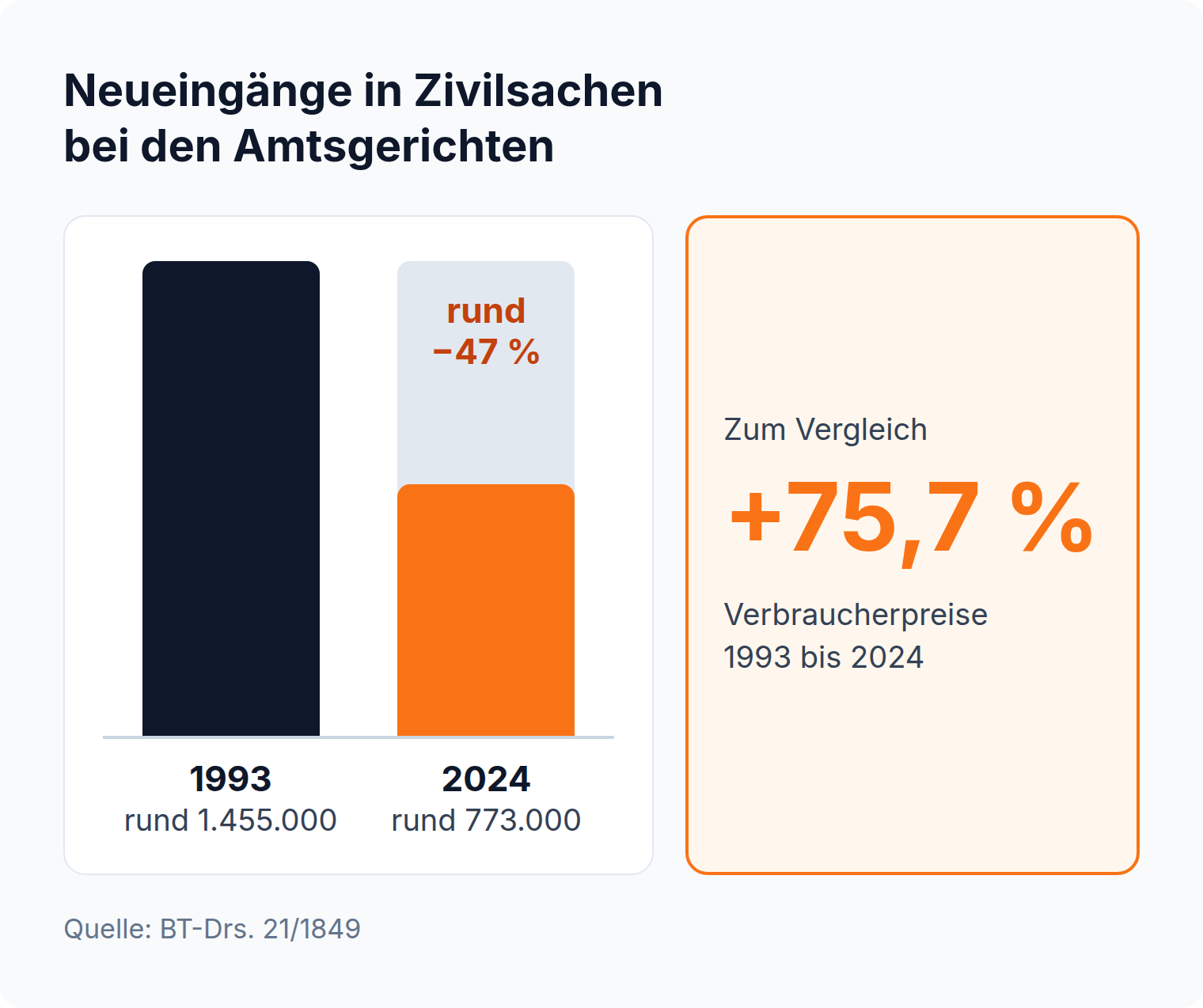 Säulendiagramm: Zivilverfahren an Amtsgerichten sinken von 1.455.000 im Jahr 1993 auf 773.000, minus 47 Prozent, bei 75,7 Prozent höheren Verbraucherpreisen