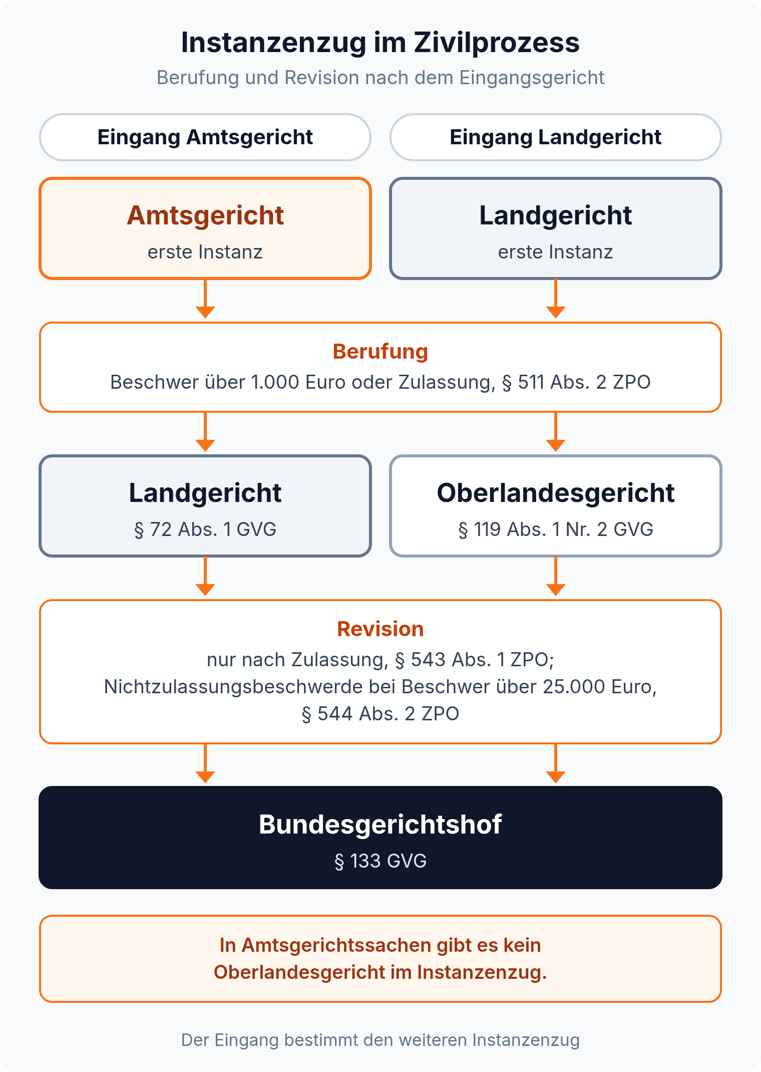 Instanzenzug im Zivilprozess: vom Amtsgericht Berufung zum Landgericht und Revision zum BGH, vom Landgericht Berufung zum Oberlandesgericht und Revision zum BGH