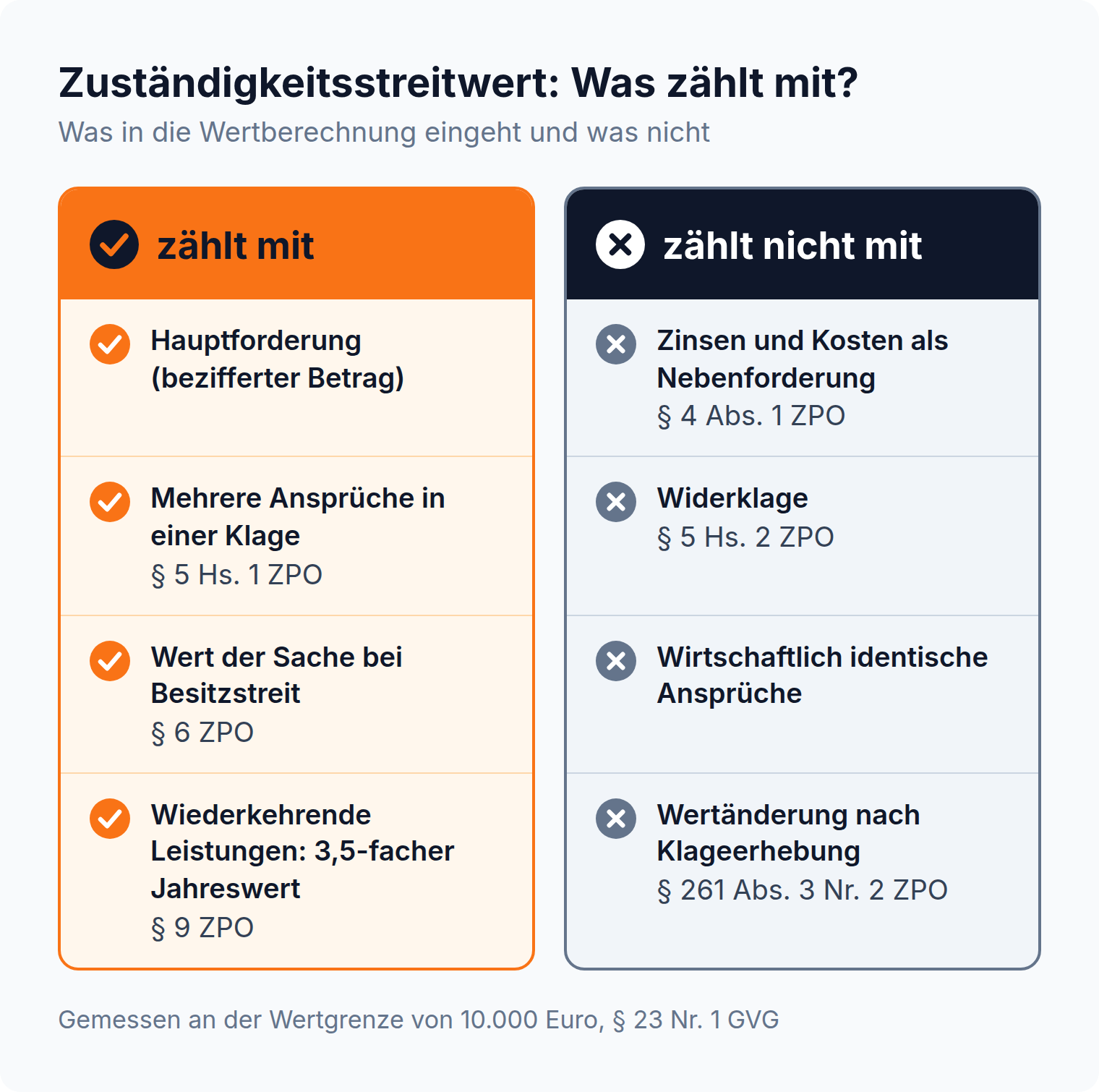Spalten-Vergleich: Hauptforderung und zusammengerechnete Ansprüche zählen zum Zuständigkeitsstreitwert, Zinsen, Kosten und Widerklage bleiben außer Betracht