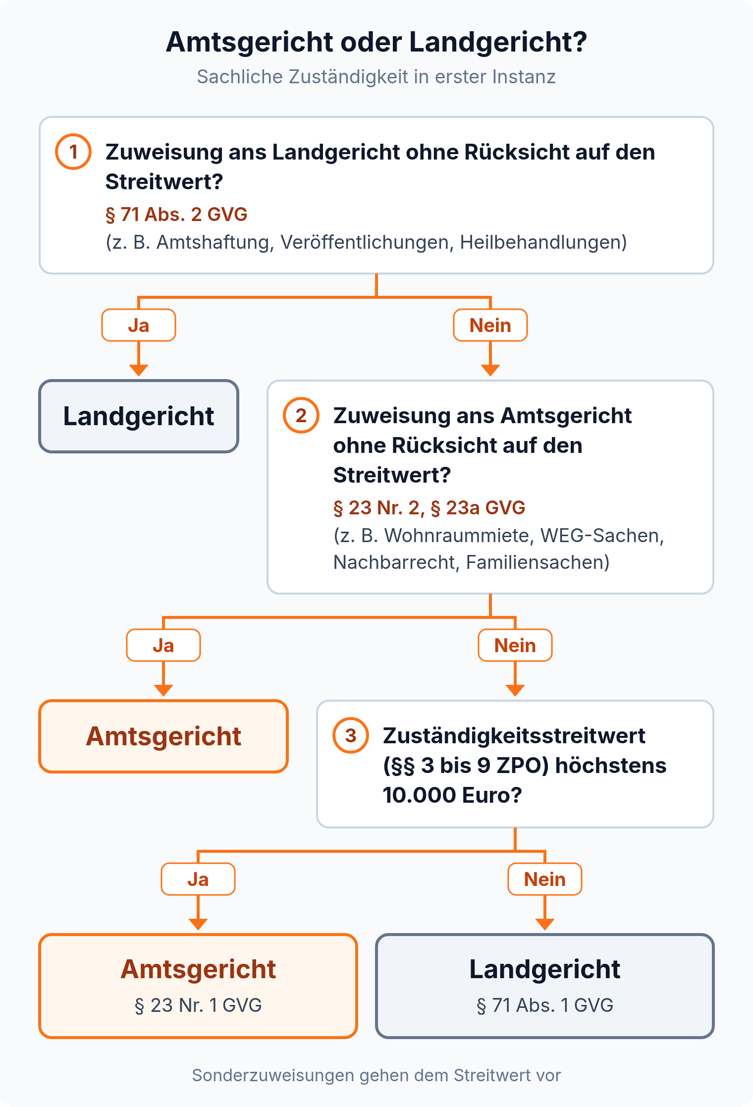 Entscheidungsbaum: Sonderzuweisungen nach § 71 Abs. 2 und § 23 Nr. 2 GVG gehen vor, sonst Amtsgericht bis 10.000 Euro Zuständigkeitsstreitwert, darüber Landgericht