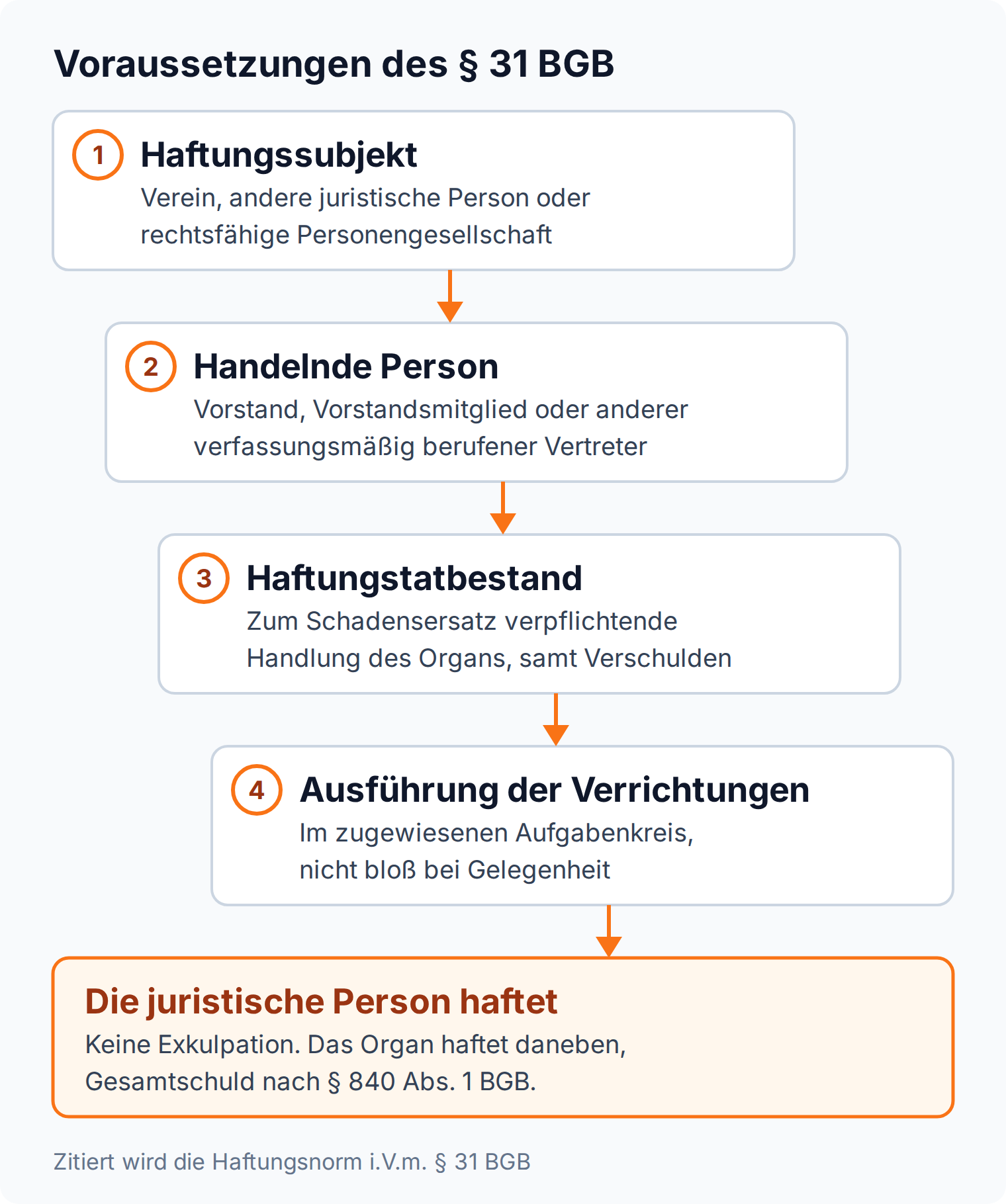 Prüfungsschema zu § 31 BGB in vier Stufen: Haftungssubjekt, handelnde Person, Haftungstatbestand, Ausführung der Verrichtungen; Ergebnis Haftung ohne Exkulpation, Gesamtschuld nach § 840 Abs. 1 BGB