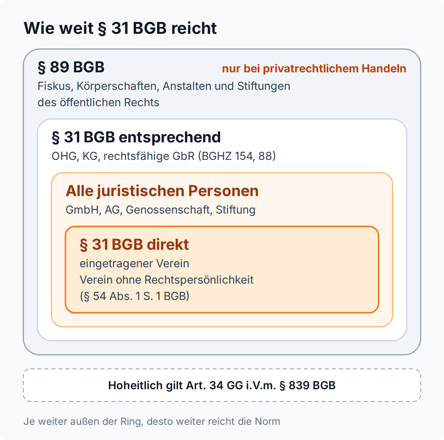 Ringdiagramm: § 31 BGB gilt direkt für Vereine, für alle juristischen Personen, entsprechend für OHG, KG und rechtsfähige GbR und über § 89 BGB für die öffentliche Hand bei privatrechtlichem Handeln