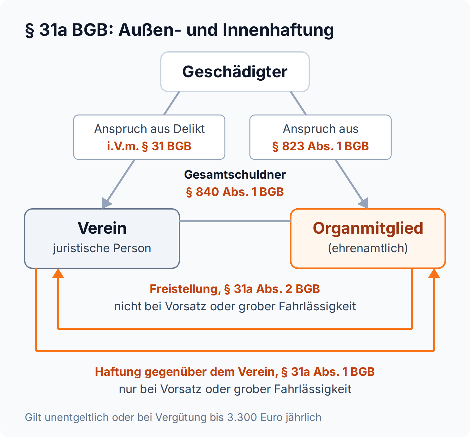Beziehungsdreieck: Geschädigter gegen Verein und Organmitglied als Gesamtschuldner; § 31a BGB gibt dem Organmitglied bis 3.300 Euro Vergütung Freistellung und beschränkt die Haftung auf Vorsatz und grobe Fahrlässigkeit