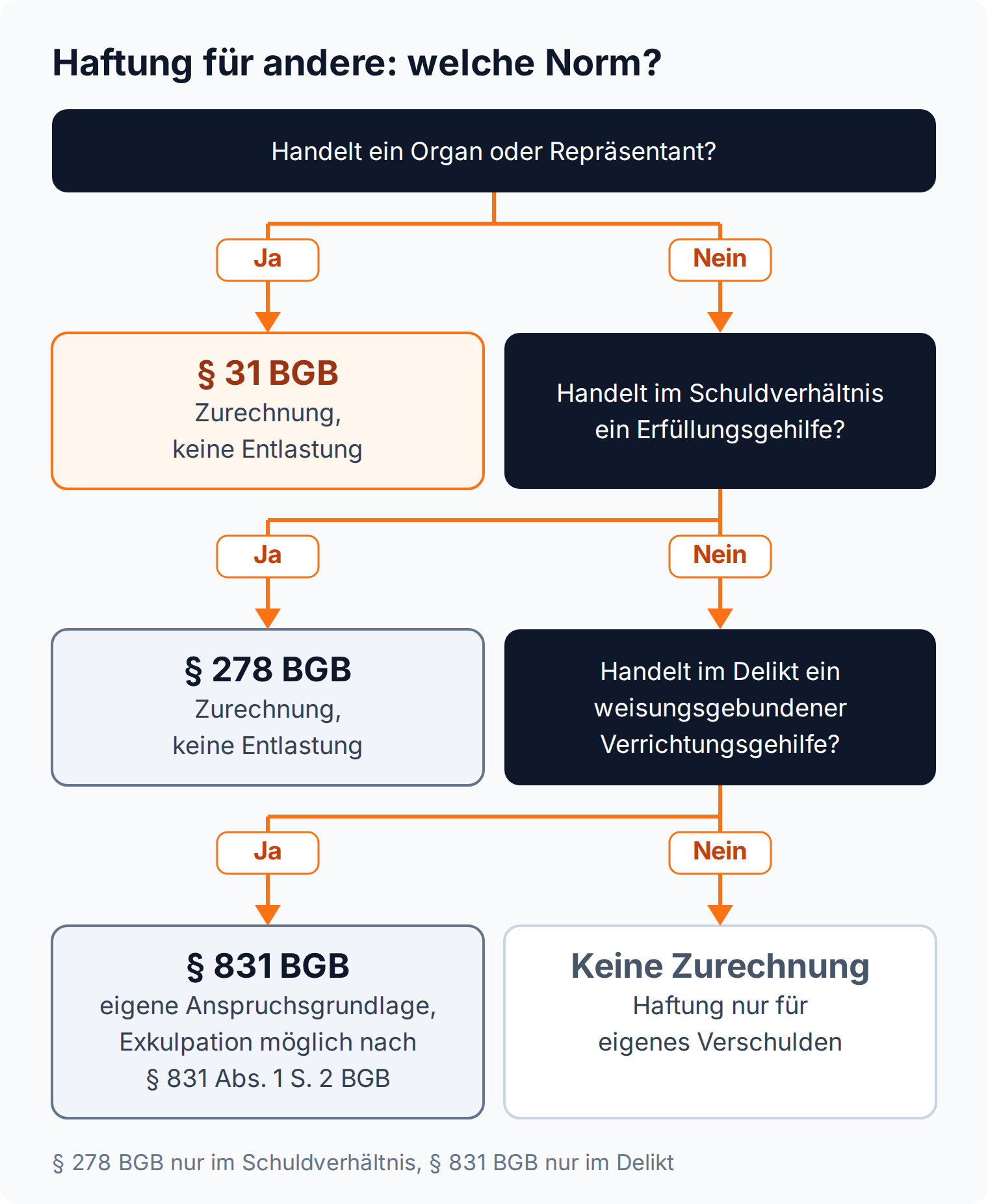 Entscheidungsbaum: Organ führt zu § 31 BGB, Erfüllungsgehilfe zu § 278 BGB, beide ohne Entlastung; Verrichtungsgehilfe zu § 831 BGB mit Exkulpation nach § 831 Abs. 1 S. 2 BGB