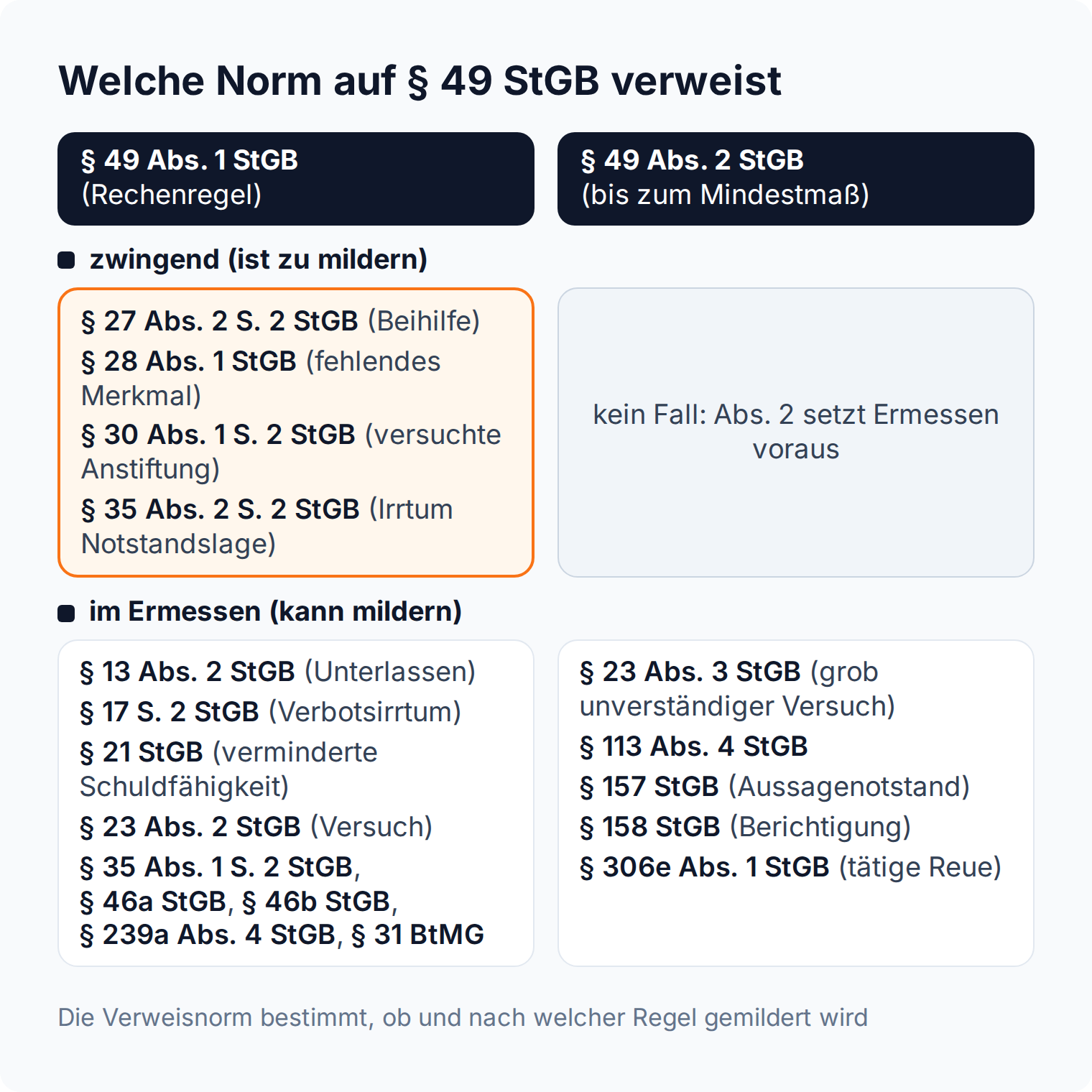 Matrix der Verweisnormen: zwingend nach § 49 Abs. 1 StGB etwa Beihilfe, im Ermessen nach Abs. 1 etwa Versuch, nach Abs. 2 etwa grob unverständiger Versuch