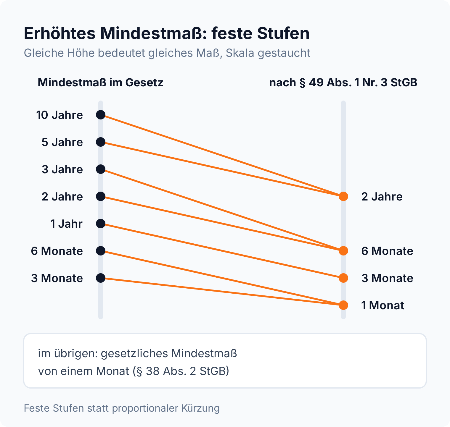 Slope-Diagramm: Nach § 49 Abs. 1 Nr. 3 StGB werden 10 und 5 Jahre zu 2 Jahren, 3 und 2 Jahre zu 6 Monaten, 1 Jahr zu 3 Monaten, 6 und 3 Monate zu 1 Monat