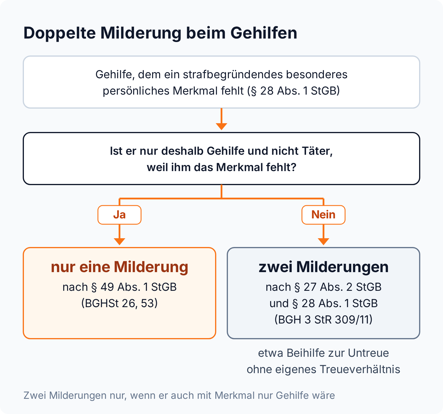 Entscheidungsbaum: Ist jemand nur mangels Merkmal Gehilfe, gibt es nach BGHSt 26, 53 eine Milderung, sonst zwei nach § 27 Abs. 2 und § 28 Abs. 1 StGB