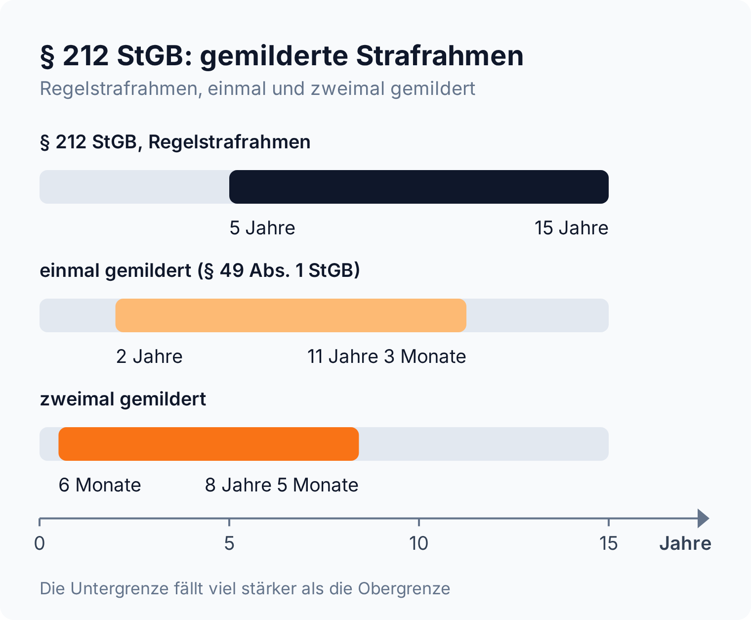 Spannen-Balkendiagramm: § 212 StGB mit 5 bis 15 Jahren sinkt einmal gemildert auf 2 Jahre bis 11 Jahre 3 Monate, zweimal gemildert auf 6 Monate bis 8 Jahre 5 Monate