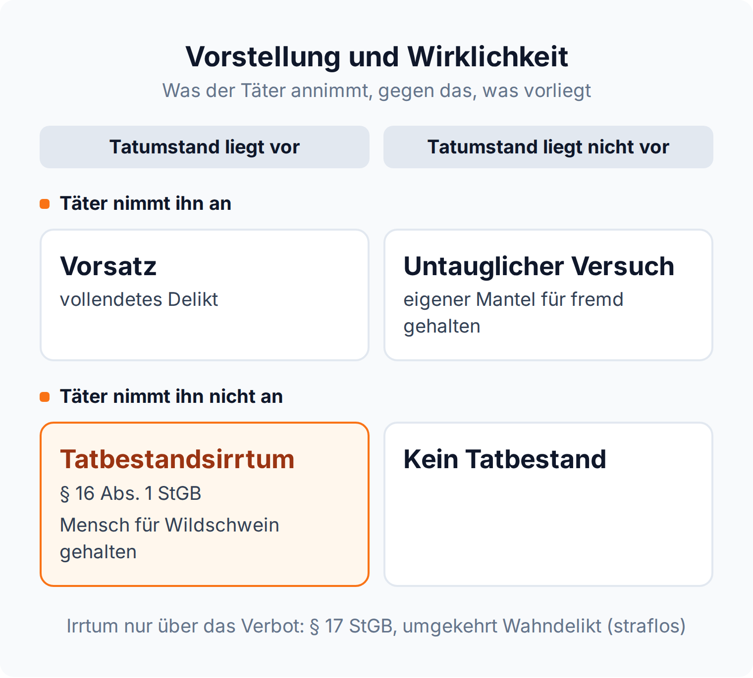 Matrix: Kennt der Täter einen vorliegenden Tatumstand nicht, liegt ein Tatbestandsirrtum vor, nimmt er einen fehlenden an, ein untauglicher Versuch