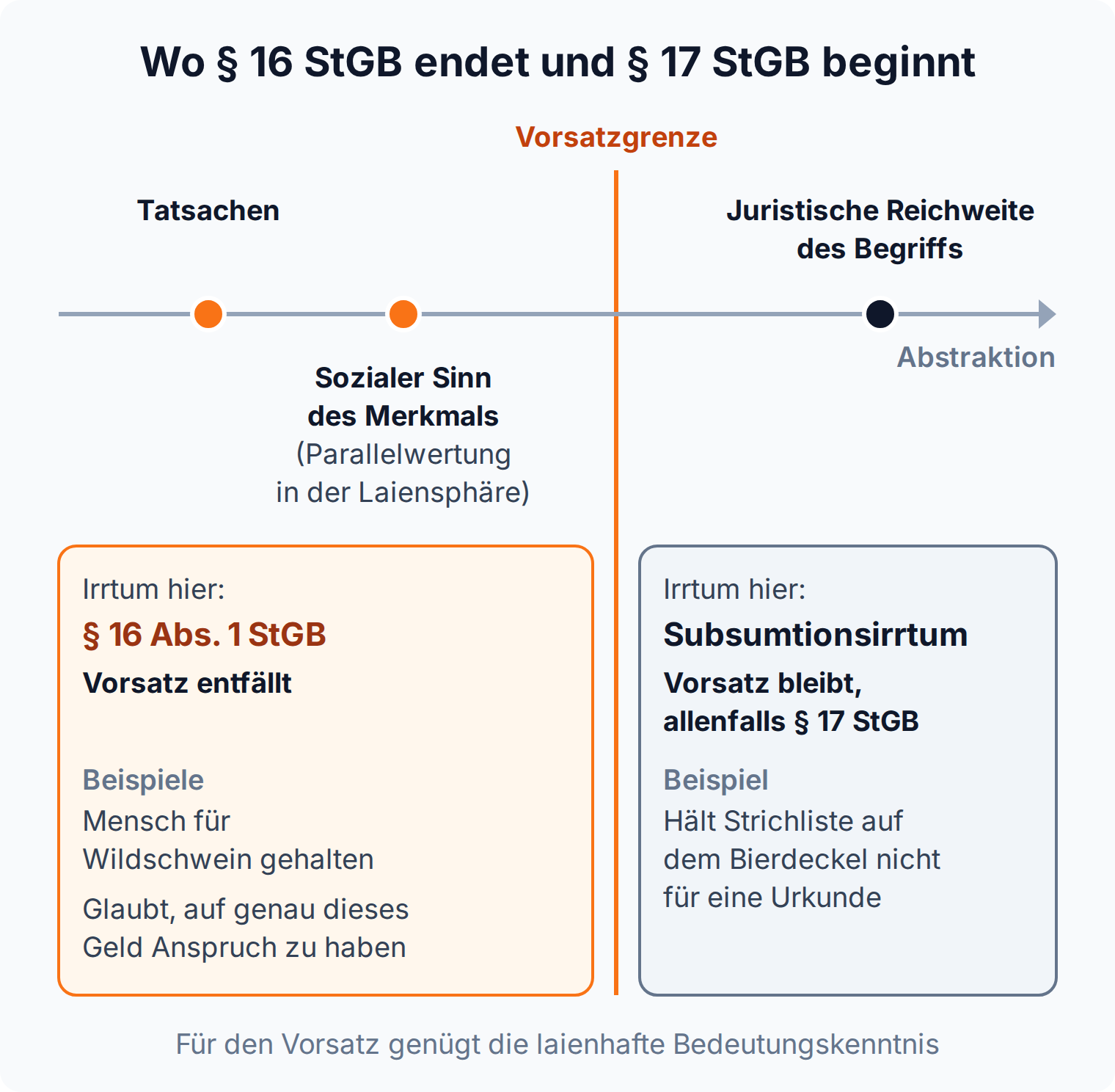 Achsengrafik: Ein Irrtum über Tatsachen oder den sozialen Sinn eines Merkmals fällt unter § 16 StGB, ein Irrtum über die juristische Reichweite ist Subsumtionsirrtum