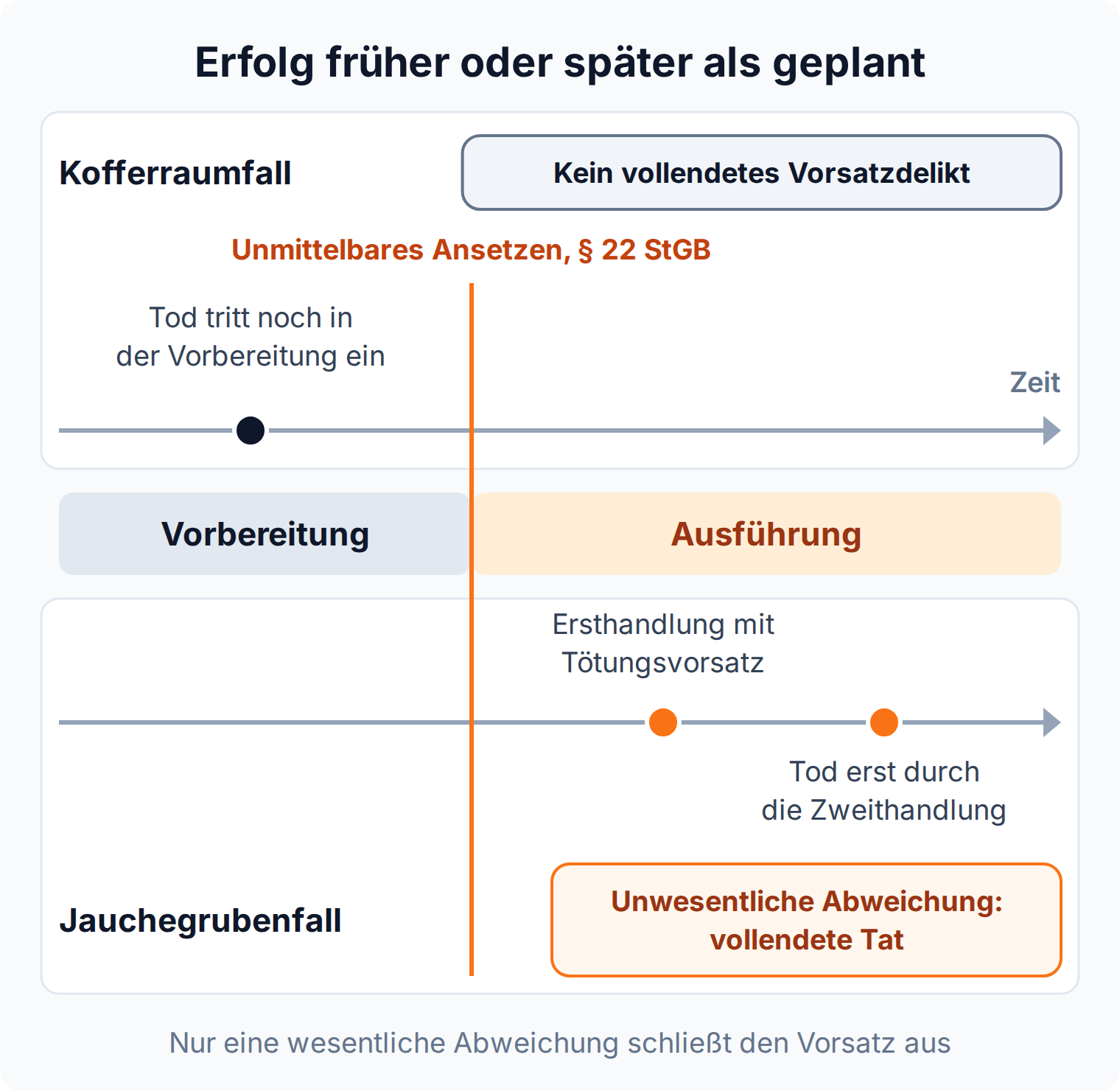 Zeitstrahl: Tritt der Tod schon vor dem unmittelbaren Ansetzen ein, fehlt die vollendete Vorsatztat, beim Jauchegrubenfall ist die Abweichung unwesentlich