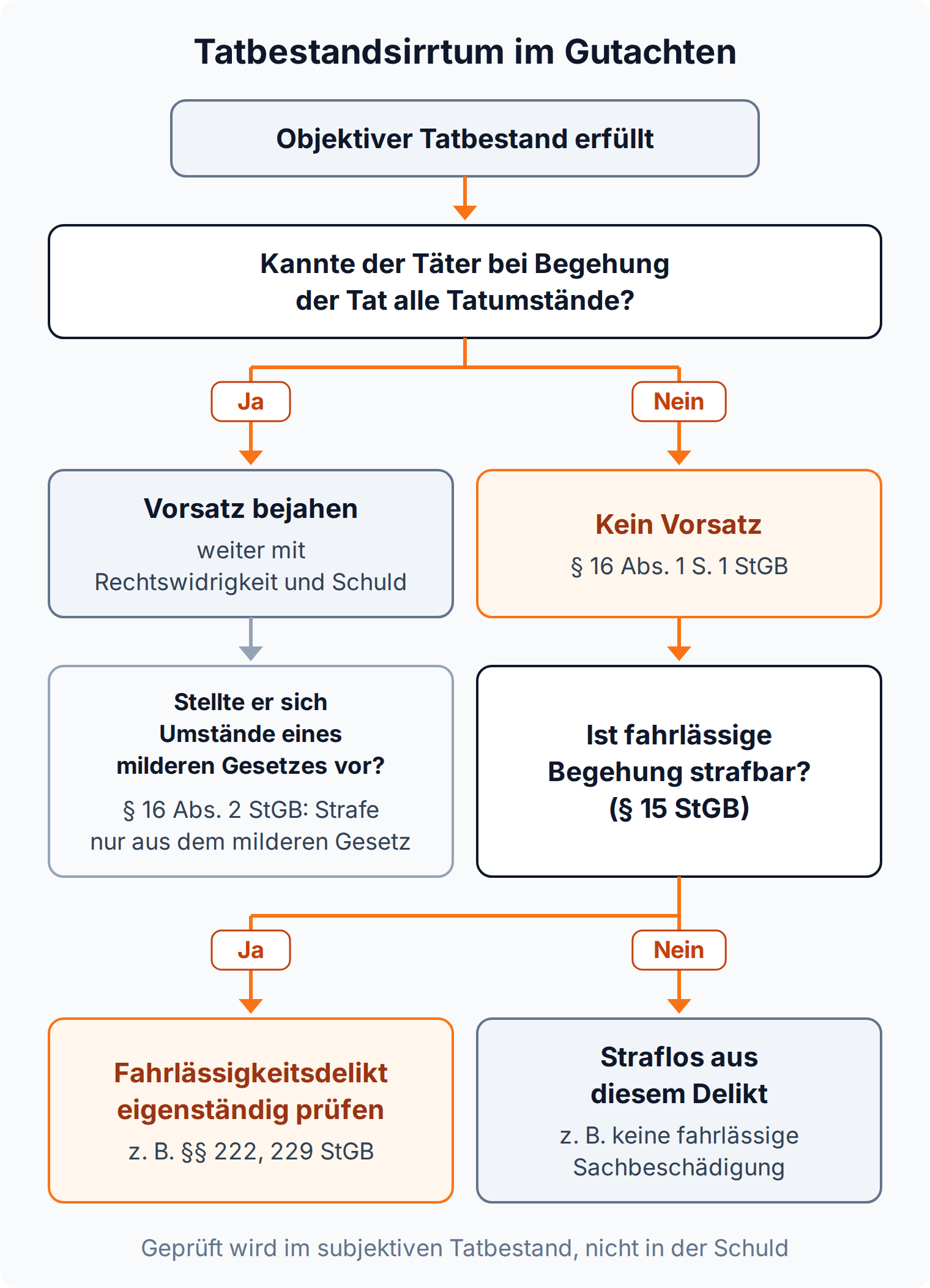 Entscheidungsbaum: Kannte der Täter nicht alle Tatumstände, entfällt nach § 16 Abs. 1 S. 1 StGB der Vorsatz, danach wird das Fahrlässigkeitsdelikt geprüft