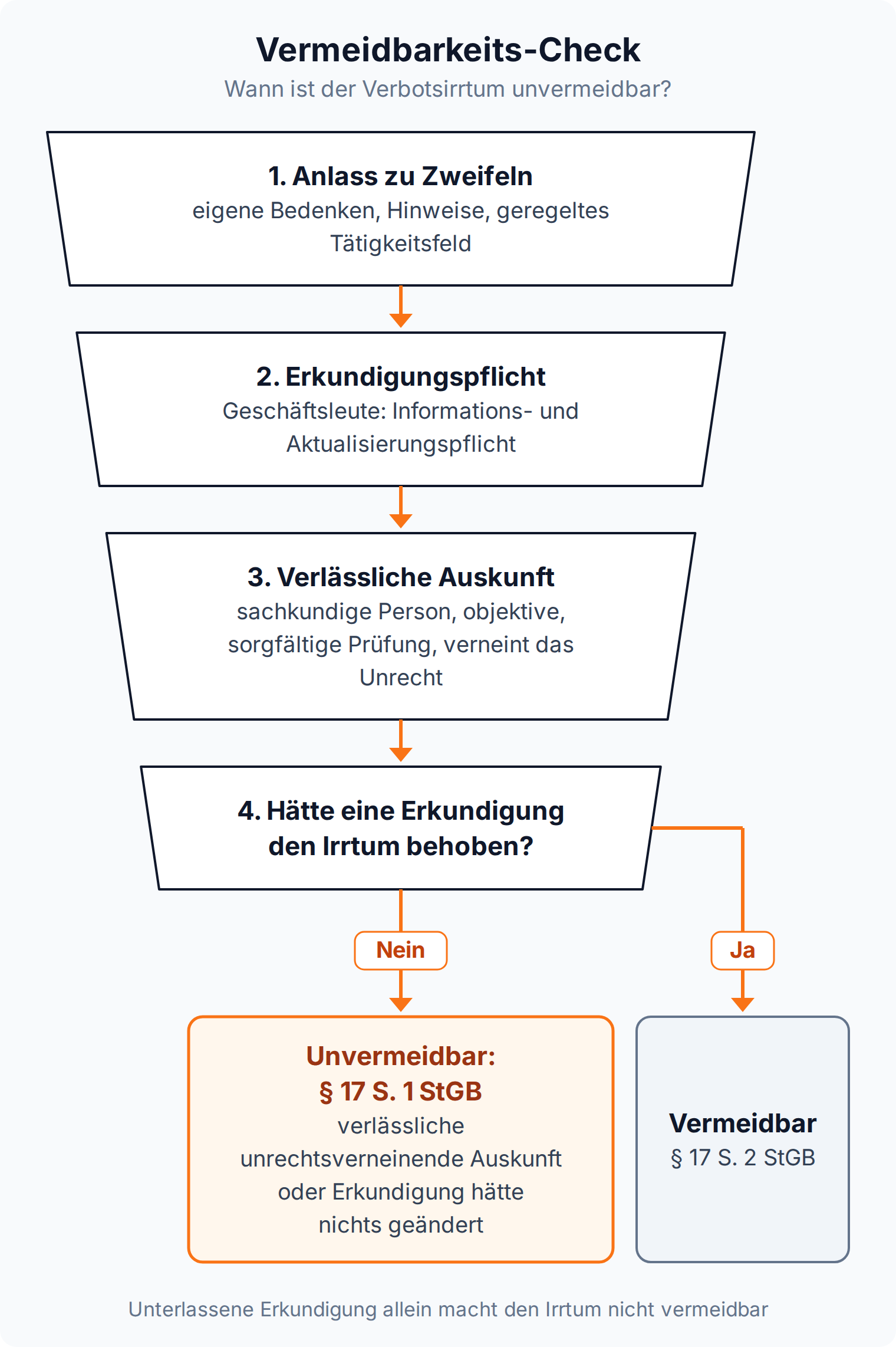 Trichter zur Vermeidbarkeit des Verbotsirrtums: Anlass zu Zweifeln, Erkundigungspflicht und verlässliche Auskunft, am Ende zählt, ob eine Erkundigung den Irrtum behoben hätte