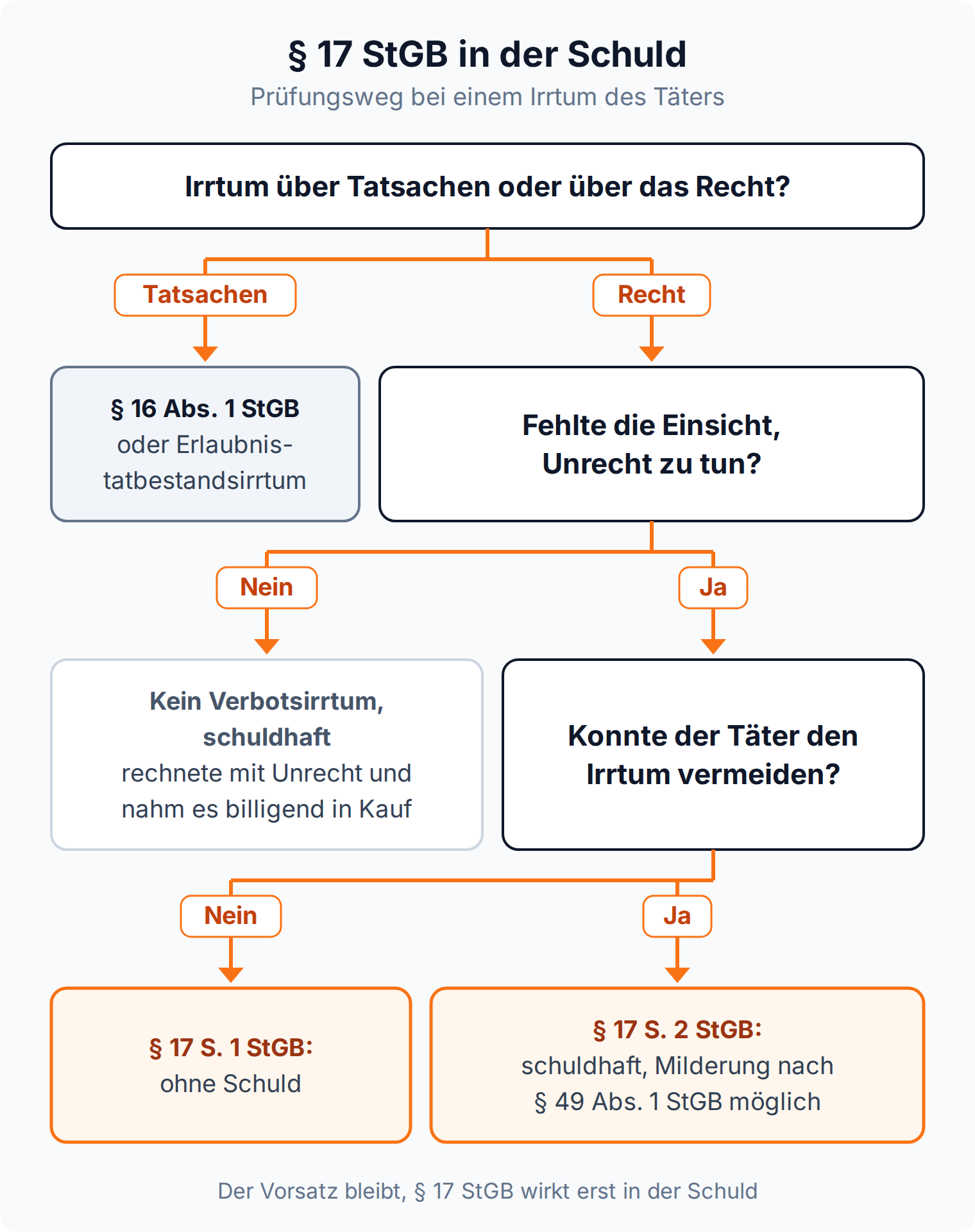 Entscheidungsbaum zu § 17 StGB in der Schuld: Irrtum über das Recht, fehlende Unrechtseinsicht, bei Unvermeidbarkeit ohne Schuld, sonst Milderung nach § 49 Abs. 1 StGB möglich