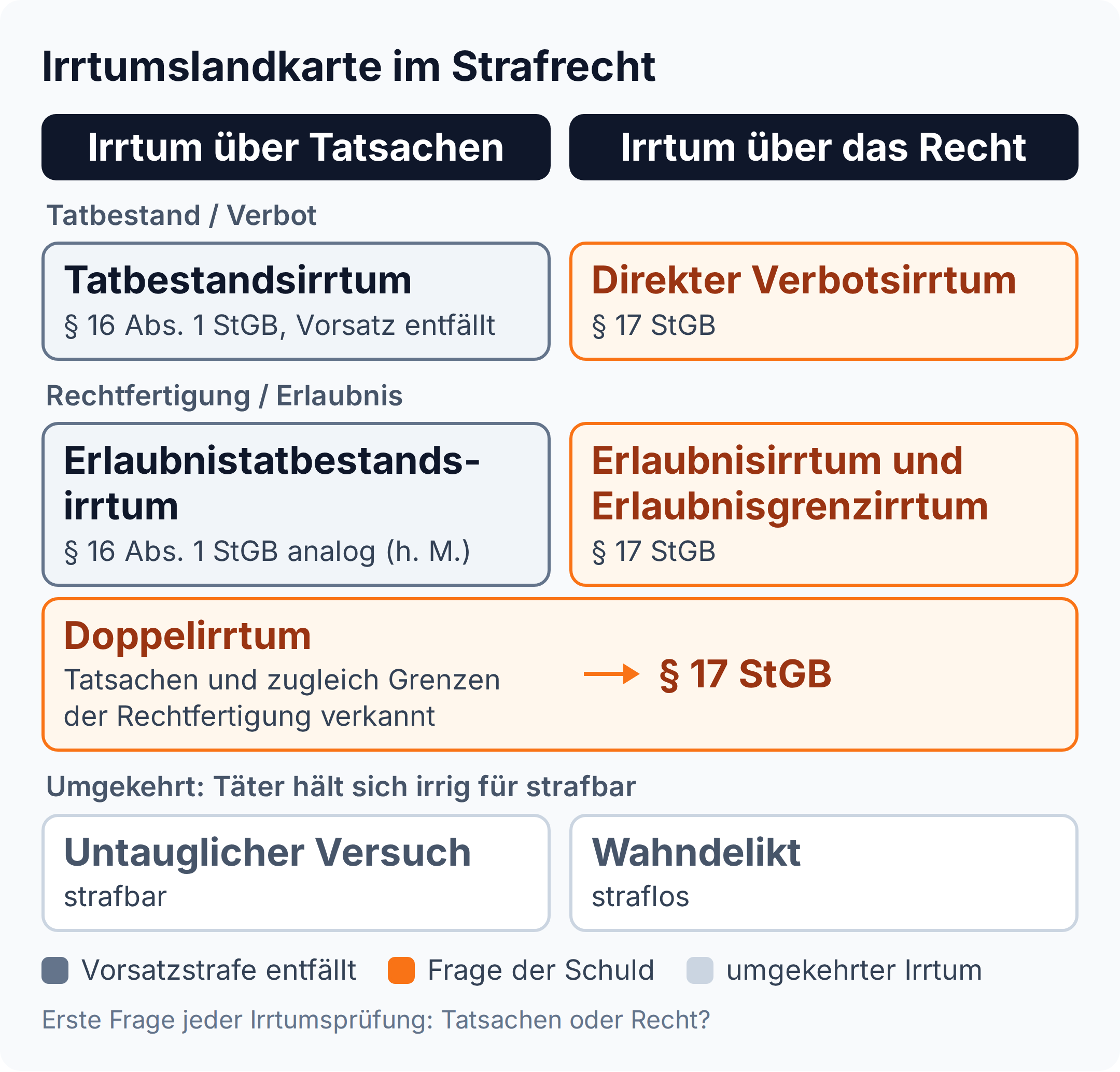 Matrix der Irrtümer im Strafrecht: Tatsachenirrtümer führen zu § 16 Abs. 1 StGB, Irrtümer über das Recht einschließlich Doppelirrtum zu § 17 StGB