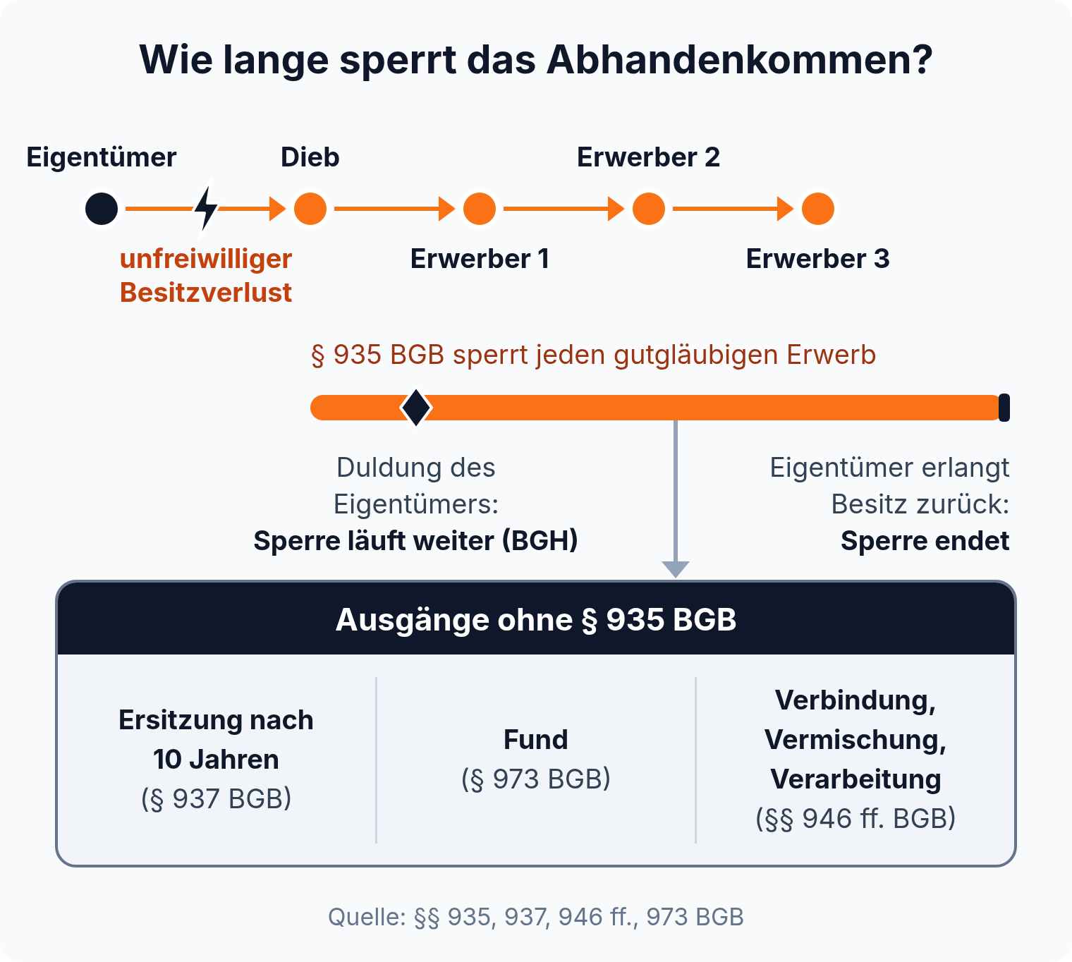 Erwerbskette: Nach dem Diebstahl sperrt § 935 BGB den gutgläubigen Erwerb jedes weiteren Erwerbers, bis der Eigentümer den Besitz zurückerlangt
