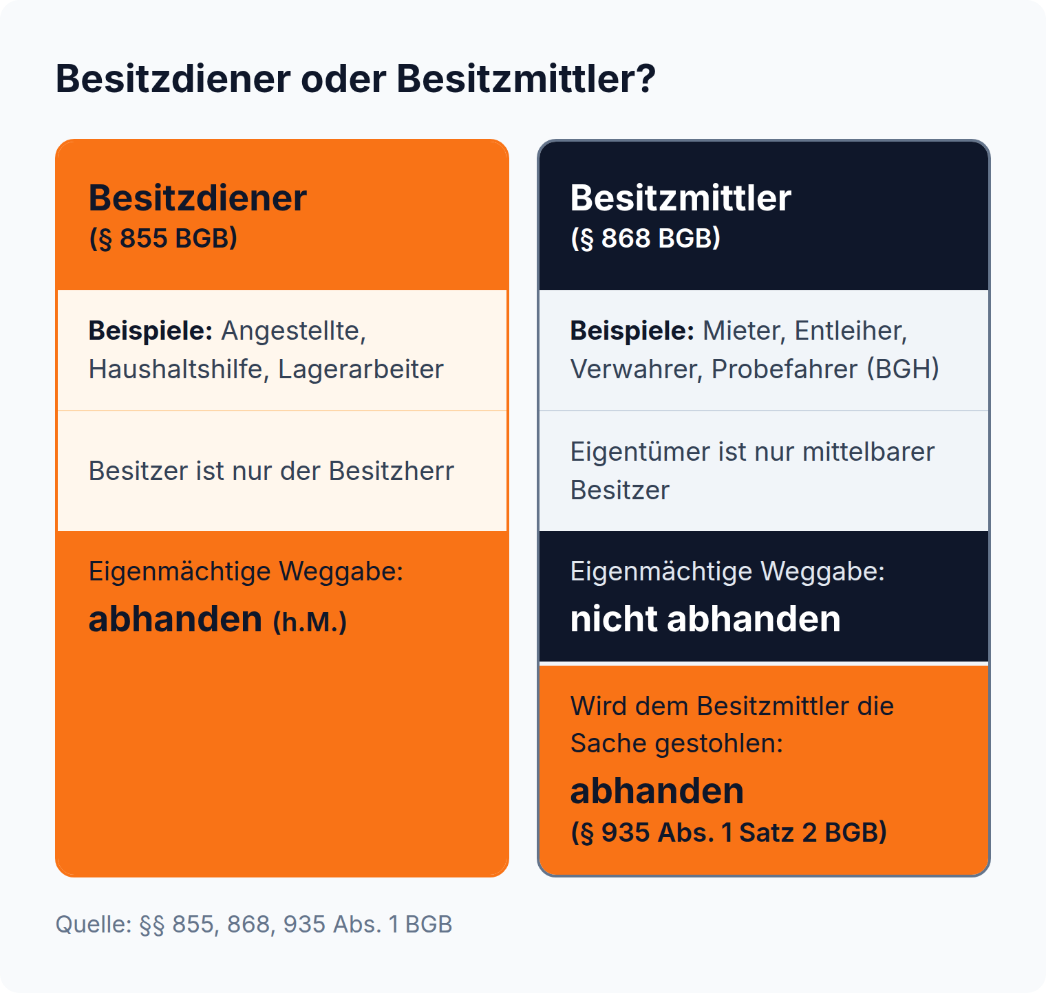 Spalten-Vergleich: Eigenmächtige Weggabe durch den Besitzdiener macht die Sache abhanden, durch den Besitzmittler nicht, Diebstahl beim Besitzmittler dagegen schon