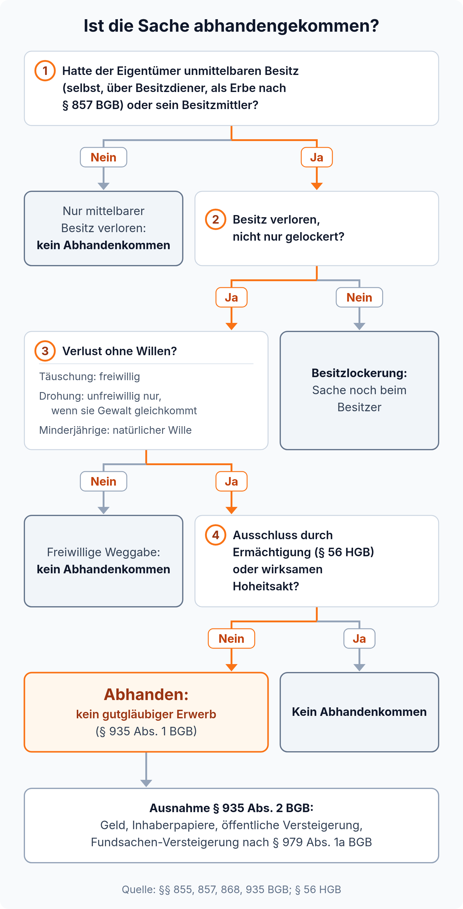 Entscheidungsbaum zum Abhandenkommen: vier Prüffragen zu Besitz, Besitzverlust, Freiwilligkeit und Hoheitsakt führen zur Erwerbssperre des § 935 Abs. 1 BGB oder zum Ausschluss