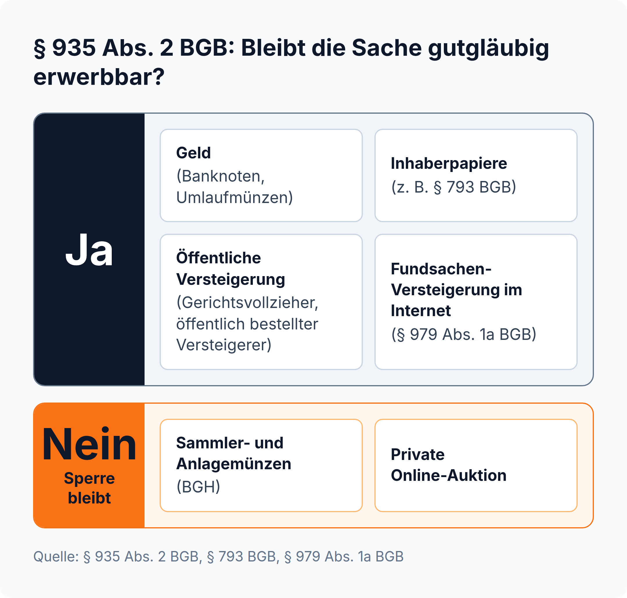 Ja/Nein-Raster zu § 935 Abs. 2 BGB: Geld, Inhaberpapiere und öffentliche Versteigerungen bleiben gutgläubig erwerbbar, Sammlermünzen und private Online-Auktionen nicht